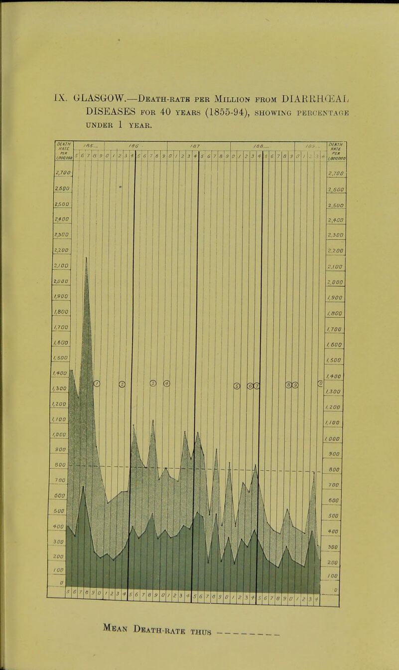 IX. GLASGOW.—Death-rate per Million prom DIARtlH'EAL DISEASES por 40 years (1855-94), showing percentaoe under 1 YEAR. Mean Dkath-rate THua