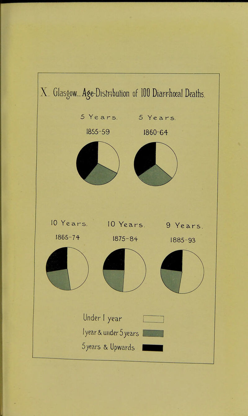 Glas^ow._A^e-Distnbufion of 100 Diarrhoeal Death 5 Years. 1855-59 5 Years. 1860-64 €>€) 10 Years. 1865-74 10 Years 1875-84 9 Years 1885-93 C) (l) (J) Under I year I year & under 5 years Syears & Upwards □