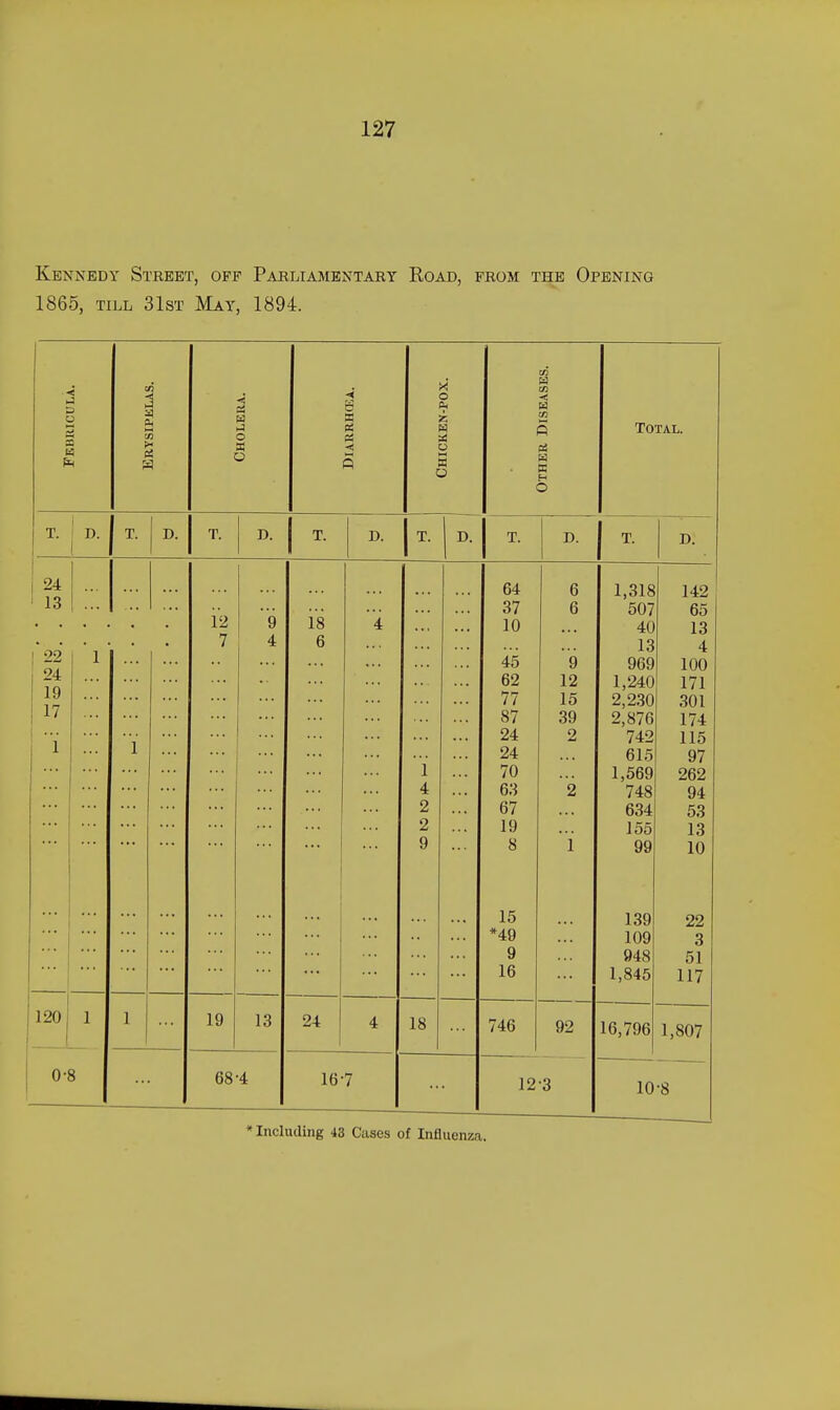 Kennedy Street, off Parliamentary Road, from the Opening 1865, TILL 31sT May, 1894. O SIPELAS. < H ij o ■i B W t6 LEN-POX. DISEASES. Total. 3 a >< t£ X PS ■< Q 0 s » a - T. 1 D. I T. D. T. D. T. D. T. D. T. D. h D. 24 13 22 24 19 17 i ... ... 1 1 12 7 . . . 9 4 18 6 • . • 4 i 4 2 2 9 64 37 10 45 62 77 8/ 24 24 70 63 67 19 8 15 *49 9 16 6 6 9 12 15 39 2 2 i 1,318 507 40 13 969 1,240 2,2.30 2,876 742 615 1,569 748 634 155 99 139 109 948 1,845 142 65 13 4 100 171 301 174 115 97 262 94 53 13 10 22 3 51 117 120 1 1 19 13 24 4 18 746 92 16,796 1,807 0-8 68-4 16-7 12-3 10-8 * Including 43 Cases of Influenza.