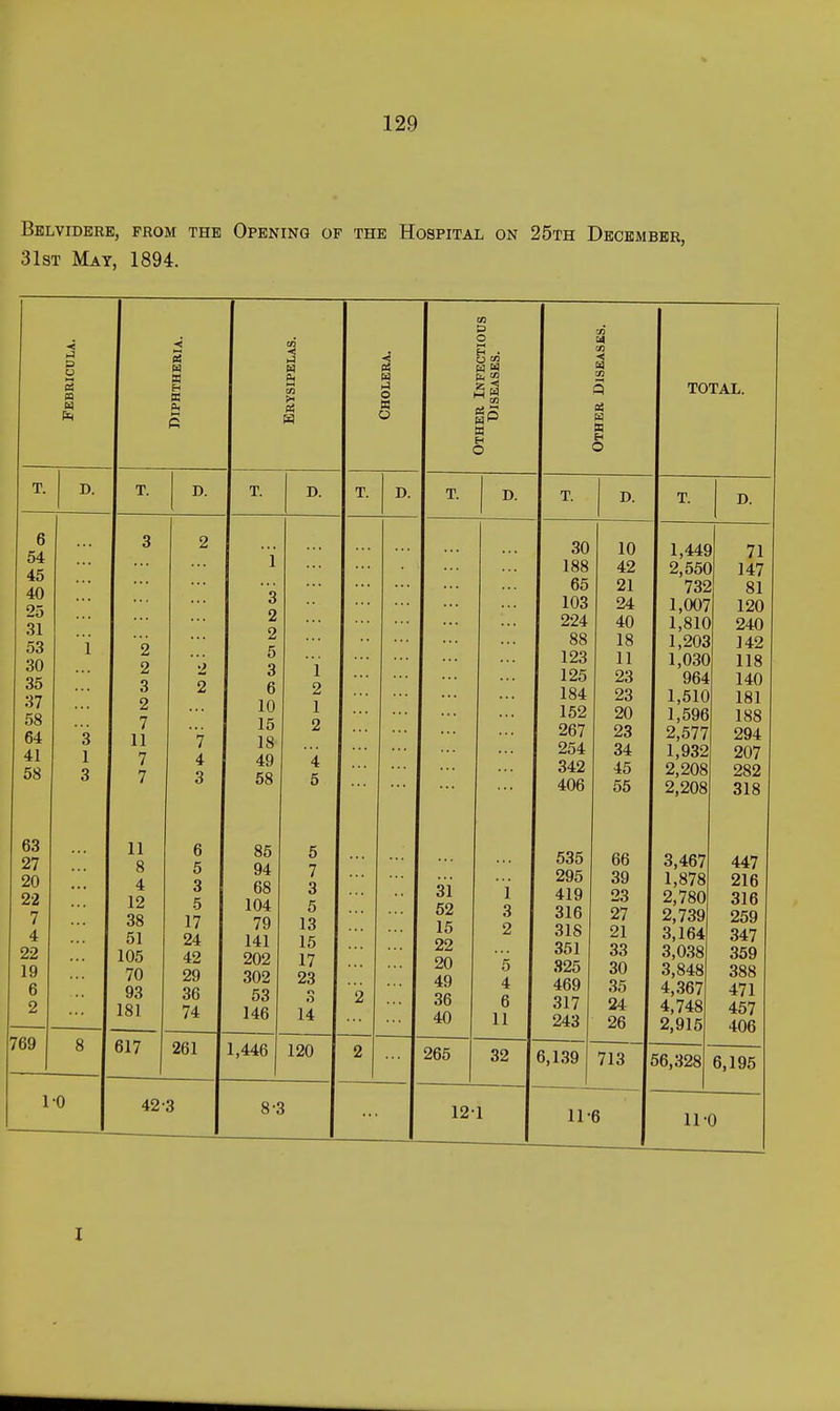 Belvidere, from the Opening of the Hospital on 25th December, 31st May, 1894. •i iJ S o s n Diphtheria. Erysipelas. Cholera. Other Infectious Diseases. Other Diseases. TOTAL. T. D. T. D. T. D. T. D. T. D. T. D. T. D. 6 54 45 40 31 53 30 35 37 58 64 41 58 63 27 20 22 7 4 22 19 6 2 3 1 3 3 2 2 3 2 7 11 7 7 11 8 4 12 38 51 105 70 93 181 2 2 2 i 4 3 6 5 3 5 17 24 42 29 36 74 i 3 2 2 5 3 6 10 15 18 49 58 85 94 68 104 79 141 202 302 53 146 1 2 1 2 4 5 5 7 3 5 13 15 17 23 o O 14 2 31 52 15 22 20 49 36 40 i 3 2 5 4 6 11 30 1 Q& 65 103 224 88 123 125 184 152 267 254 342 406 535 295 419 316 318 351 825 469 317 243 10 21 24 40 18 11 23 23 20 23 34 45 55 66 39 23 27 21 33 30 35 24 26 l,44c O c err' 2,55C 732 1,007 1,810 1,203 1,030 964 1,510 1,596 2,577 1,932 2,208 2,208 3,467 1,878 2,780 2,739 3,164 3,038 3,848 4,367 4,748 2,916 > 71 I 147 81 120 240 142 118 140 181 188 294 207 282 318 447 216 316 259 347 359 388 471 457 406 769 8 617 261 1,446 120 2 265 32 6,139 713 56,328 6,195 1-0 42 3 8-3 12-1 11-6 11-0 I