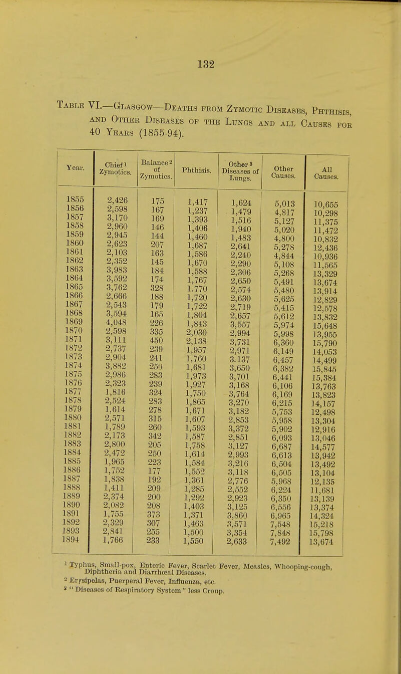 Table VI.—Glasgow—Deaths from Zymotic Diseases, Phthisis, AND Other Diseases of the Lungs and all Causes for 40 Years (1855-94). Year. Chief 1 Zymotics. Balance 2 of Zymotics. 1855 2,426 175 1856 2,598 167 1857 3,170 169 1858 2,960 146 1859 2,945 144 1860 2,623 207 1861 2,103 163 1862 2,352 145 1863 3,983 184 1864 3,592 174 1865 3,762 328 1866 2,666 188 1867 2,543 179 1868 3,594 165 1869 4,048 226 1870 2,598 335 1871 3,111 450 1872 2,737 239 1873 2,904 241 1874 3,882 25U 1875 2,986 283 1876 2,323 239 1877 1,816 324 1878 2,524 283 1879 1,614 278 1880 2,571 315 1881 1,789 260 1882 2,173 342 1883 2,800 205 1884 2,472 250 1885 1,965 223 1886 1,752 177 1887 1,838 192 1888 1,411 209 1889 2,374 200 1890 2,082 208 1891 1,755 373 1892 2,329 307 1893 2,841 255 1894 1,766 233 Phthisis. Others Diseases of Lungs. 1,417 1,237 1,393 1,406 1,460 1,687 1,586 1,670 1,588 1,767 1.770 1,720 1,722 1,804 1,843 2,030 2,138 1,957 1,760 1,681 1,973 1,927 1,750 1,865 1,671 1,607 1,593 1,587 1,758 1,614 1,584 1,552 1,361 1,285 1,292 1,403 1,371 1,463 1,500 1,560 1,624 1,479 1,516 1,940 1,483 2,641 2,240 2,290 2,306 2,650 2,.574 2,630 2,719 2,657 3,557 2,994 3,731 2,971 3.137 3,650 3,701 3,168 3,764 3,270 3,182 2,853 3,372 2,851 3,127 2,993 3,216 3,118 2,776 2,552 2,923 3,125 3,860 3,571 3,354 2,633 Other Causes. 5,013 4,817 5,127 5,020 4,800 5,278 4,844 5,108 5,268 5,491 5,480 5,625 5,415 5,612 5,974 5,998 6,360 6,149 6,457 6,382 6,441 6,106 6,169 6,215 5,753 5,958 5,902 6,093 6,687 6,613 6,504 6,505 5,968 6,224 6,350 6,556 6,965 7,548 7,848 7,492 10,655 10,298 11,375 11,472 10,832 12,436 10,936 11,565 13,329 13,674 13,914 12,829 12,578 13,832 15,648 13,955 15,790 14,053 14,499 15,845 15,384 13,763 13,823 14,157 12,498 13,304 12,916 13,046 14,577 13,942 13,492 13,104 12,1.35 11,681 13,139 13,374 14,324 15,218 15,798 13,674 1 Typluis, Small-pox, Enteric Fever, Scarlet Fever, Measles, Whoopinc-cough, Diphtheria and Diarrhceal Diseases. 2 Erfsipelas, Puerperal Fever, Influenza, etc. *  Diseases of Respiratory System less Croup.