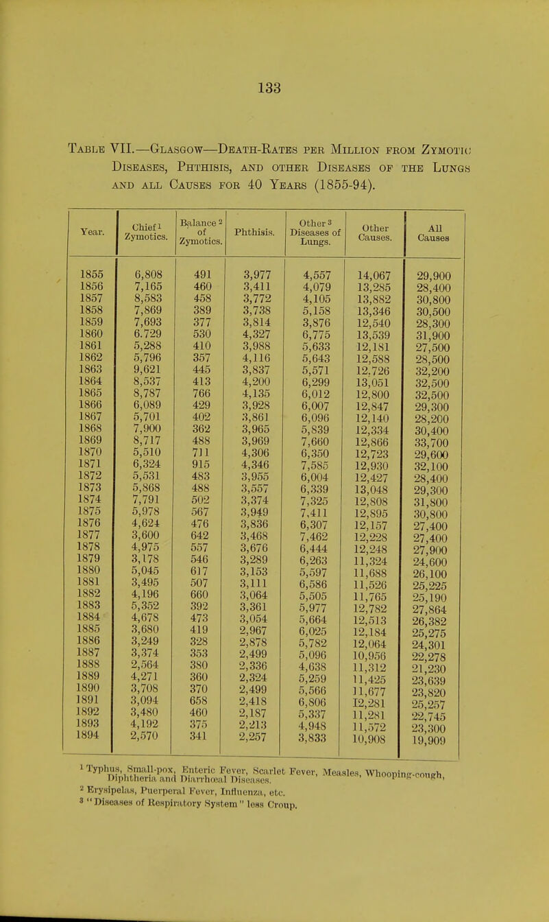 Table VII.—Glasgow—Death-Ratbs per Million from Zymotu; Diseases, Phthisis, and other Diseases of the Lungs AND ALL Causes for 40 Years (1855-94). Year. Chief 1 Zymotics. Balance 2 ■ of Zymotics. Phthisis. 1855 1856 1857 1858 1859 1860 1861 1862 1863 1864 1865 1866 1867 1868 1869 1870 1871 1872 1873 1874 1875 1876 1877 1878 1879 1880 1881 1882 1883 1884 1885 1886 1887 1888 1889 1890 1891 1892 1893 1894 6,808 7,165 8,583 7,869 7,693 6.729 5,288 5,796 9,621 8,537 8,787 6,089 5,701 7,900 8,717 5,510 6,324 5,531 5,868 7,791 6,978 4,624 3,600 4,975 3,178 5,045 3,495 4,196 5,352 4,678 3,680 3,249 3,374 2,564 4,271 3,708 3,094 3,480 4,192 2,570 491 460 458 389 377 530 410 357 445 413 766 429 402 362 488 7J1 915 483 488 502 567 476 642 557 546 6] 7 507 660 392 473 419 328 353 380 360 370 658 460 375 341 3,977 3,411 3,772 3,738 3,814 4,327 3,988 4,116 3,837 4,200 4,135 3,928 3,86] 3,965 3,969 4,306 4,346 3,955 3,557 3,374 3,949 3,836 3,468 3,676 3,289 3,153 3,111 3,064 3,361 3,054 2,967 2,878 2,499 2,336 2,324 2,499 2,418 2,187 2,213 2,257 Others Diseases of Lungs. Other Causes. All Causes 4,557 4,079 4,105 5,158 3,876 6,775 5,633 5,643 5,571 6,299 6,012 6,007 6,096 5,839 7,660 6,350 7,585 6,004 6,339 7,325 7,411 6,307 7,462 6,444 6,263 5,597 6,586 5,505 5,977 5,664 6,025 5,782 5,096 4,638 5,259 5,566 6,806 5,337 4,948 3,833 14,067 13,285 13,882 13,346 12,540 13,539 12,181 12,588 12.726 13,051 12,800 12,847 12,140 12,334 12,866 12,723 12,930 12,427 13,048 12,808 12,895 12,157 12,228 12,248 11,324 11,688 11,526 11,765 12,782 12,513 12,184 12,064 10,956 11,312 11,425 11,677 12,281 11,281 11,572 10,908 29,900 28,400 30,800 30,500 28,300 31,900 27,500 28,500 32,200 32,500 32,500 29,300 28,200 30,400 33,700 29,600 32,100 28,400 29,300 31,800 30,800 27,400 27,400 27,900 24,600 26,100 25,225 25,190 27,864 26,382 25,275 24,301 22,278 21,230 23,639 23,820 25,257 22,745 23,300 19,909 2 Erysipelas, Puerperal Kovor, InHuenza, etc. 3  Di-seases of Respiratory System  lens Croup.