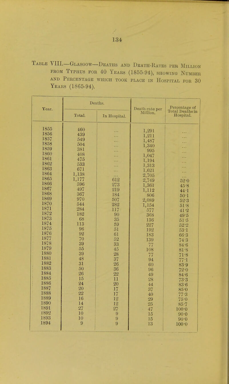 Table VIII.—Glasgow—Deaths and Death-Rates per Million FROM Typhus for 40 Years (1855-94), showing Number AND Percentage which took place in Hospital for 30 Years (1865-94). Year. Deaths. Total. In Hospitad. 1855 460 1856 439 1857 549 1858 504 1859 381 1860 408 1861 475 1862 533 1863 671 1864 1,138 1865 1,177 6i2 1866 596 273 1867 497 219 1868 367 184 1869 970 507 1870 544 282 1871 284 117 1872 182 90 1873 68 35 1874 113 59 1875 96 51 1876 92 61 1877 70 52 1878 39 33 1879 55 45 1880 39 28 1881 48 37 1882 31 26 1883 50 36 1884 26 22 1885 15 11 1886 24 20 1887 20 17 1888 22 17 1889 16 12 1890 14 12 1891 27 27 1892 10 ! 9 1893 10 9 1894 9 9 Death-rate per Million. Percentage of Total Deaths in Hospital. 1,291 1,211 1,487 1,340 995 1,047 1,194 1,313 1,621 2,705 2,749 1,361 1,112 806 2,089 1,154 577 368 136 227 192 183 139 77 108 77 94 60 96 49 28 44 37 40 29 25 47 15 15 13