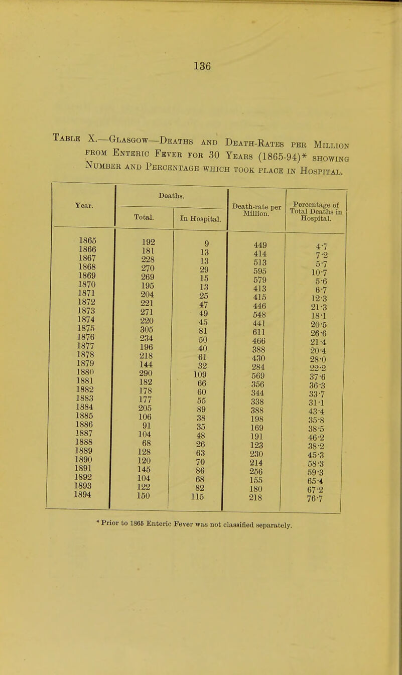 Table X.—Glasgow—Deaths and Death-Rates per Million FROM Enteric Fever for 30 Years (1865-94)* showing Number and Percentage which took place in Hospital. Year. 1865 1866 1867 1868 1869 1870 1871 1872 1873 1874 1875 1876 1877 1878 1879 1880 1881 1882 1883 1884 1885 1886 1887 1888 1889 1890 1891 1892 1893 1894 Deaths. Total. 192 181 228 270 269 195 204 221 271 220 305 234 196 218 144 290 182 178 177 205 106 91 104 68 128 120 145 104 122 150 In Hospital. 9 13 13 29 15 13 25 47 49 45 81 50 40 61 32 109 66 60 55 89 38 35 48 26 63 70 86 68 82 115 Death-rate per Million. 449 414 513 595 679 413 415 446 548 441 611 466 388 430 284 569 356 344 338 388 198 169 191 123 230 214 256 155 180 218 Percentage of Total Deaths in Hospital. 4-7 7-2 5' 10- 5- 6- 12- 21- 18- 20- 26- 21- •7 •7 •6 •7 •3 •3 •1 •5 •6 •4 20-4 28-0 22-2 37- 6 36-3 33-7 31-1 43-4 35-8 38- 5 46-2 38-2 45-3 58- 3 59- 3 65-4 67-2 76-7 * Prior to 1866 Enteric Fever was not classified separately.