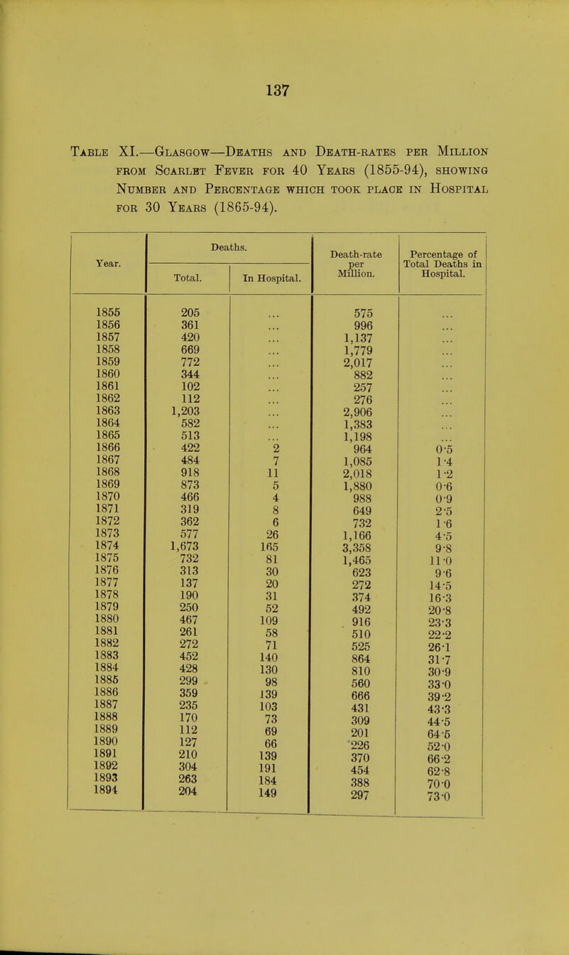 Table XI.—Glasgow—Deaths and Death-rates per Million FROM Scarlet Fever for 40 Years (1855-94), showing Number and Percentage which took place in Hospital for 30 Years (1865-94). Year. Deaths. Total. In Hospital. Death-rate per Million. Percentage of Total Deaths in Hospital. 1856 1856 1857 1858 1859 1860 1861 1862 1863 1864 1865 1866 1867 1868 1869 1870 1871 1872 1873 1874 1875 1876 1877 1878 1879 1880 1881 1882 1883 1884 1886 1886 1887 1888 1889 1890 1891 1892 1893 1894 205 361 420 669 772 344 102 112 1,203 582 513 422 484 918 873 466 319 362 577 1,673 732 313 137 190 250 467 261 272 452 428 299 359 235 170 112 127 210 304 263 204 2 7 11 5 4 8 6 26 165 81 30 20 31 52 109 58 71 140 130 98 139 103 73 69 66 139 191 184 149 575 996 1,137 1,779 2,017 882 257 276 2,906 1,383 1,198 964 1,085 2,018 1,880 988 649 732 1,166 3,358 1,465 623 272 374 492 916 510 525 864 810 560 666 431 309 201 226 370 454 388 297 0- 5 1- 4 1- 2 0-6 0-9 2- 5 16 4-5 9-8 11-0 9-6 14-5 16-3 20-8 23-3 22-2 26-1 31-7 30-9 33-0 39-2 43- 3 44- 5 64-6 52-0 66-2 62-8 70-0 73-0