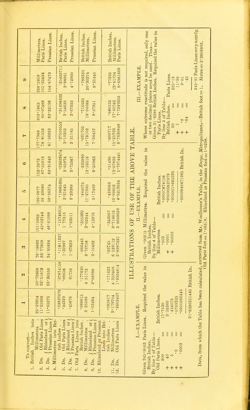 Millimetres. Paris Lines. Prussian Lines. British Inches. Paris Lines. Prussian Lines. British Inches. Millimetres. Prussian Lines. British Inches. Millimetres. Paris Lines. Si tjt CO en <N O) CO »- O CO CO 00 .-1 01 o o Oi ^ —■ CO —' o CO eo O Tf CTl Ol .0 00 Ol CO c» — \ Iff CO ^ ft CO I- Ol Ol en o »— CO eo * o n Ol Ol eo in to eo CO —' Ol l~ eo I- •-' Ol t- eo to * 00 CO 00 00 Oi t~- Ol ^ O d CO O CO O O Ol 01 ro to to Ol 01 Oi CO Ol O O —. Tt t- eo o to * « eo o Ol 00 tft 00 lO O tC Ol .-< r- r- o M * 00 CO •686532 17^43763 7-7299255 t- 177-7968 78 81552 81-56923 CO o 0 O ■sj lO CO ^ t- O .—1 01 Ol CO CO UO 0 Ol t- t- O iT) .-. 01 en -tr O t- Ol o t- •600717 15'25793 6*7636848 to <s» Ol .-1 t- to to Oi o —1 CO tft o> Ol t- OJ ifj to o Ol oi r- to O Ol Ol eo o o ot to t- ' « 01 o Oa eo CO 00 r-i to 01 O Ol CO CO O »n o Ol CO eo O Ol Tjt en Ol Ti< 00 t- ^ r- ci in o CO in in 126'9977 56 29680 58-26374 '19685395 2'21645 2-29389 o i> o cn O CO to ■rfi Ol '-' o •429083 , 10-89852 ■ 4*8312034 Ol CI CO o Ci CO f-i CD eo I- iC eo iO CO CO to i-c ■V .-. >-. t- CO tlO ifS t- CO r- GO o to Tj* to Ol ^ I- irt CO Oi O Ol CO CO o Ol CO to Ol to ^ eo OI 00 Ol CO CO Ml eo eo t- 00 00 CO 05 76•19862 33- 77808 34- 95824! •118U237 1-32987 1-37633 o <3* 00 0» in 00 to f to eo o 01 t- f-H to eo ; 01 01 in —' o» t- 1^ Ol oo in CO cs Ol m 00 to Ol 50*79908 22'518T2 23-30550 00 1 Tf« CO eo r- lO »r> 1 00 to r- GO --I O jO Cl 1 ■• i O CO Ol 00 to r- 00 I- ^ o tr~ •—• to f-i in o ■V Ol CO cc —. CO O X to -ij* ^ 0-. Ol r- o eo ■- CO Ol ' 'rf ^ 1 1 1 25*39954 11-25936 11-65275 i 1 t- CM GO CO Ol 1 Ol CO 00 eo Tt< o o 1 .. . 1 1 ^ to 1 GO CO Ol 1 00 in fji 00 m CO O Ol o 1 t- ^ o ■HO** 00 Ol m CI 00 I- eo O 1—1 Ol Ol To convert— 1. British Inches into Millimetres 2. Do. Old Paris Lines 2 ( Rhineland or; 1 Prussian Lines 4. Millimetres into Bri- tish Inches . . 5. Do. Old Paris Lines g f Rhineland or ) I Prussian Lines | 7. Old Paris Lines into British Inches . 8. Do. Millimetres . 9. Do. llJhineland or| ( Prussian Lines j 10. Rhineland or Prussian Line's into Bri- tish Inches. . 11. Do. Millimetres . 12. Do. Old Paris Lines ^ in CO CO 'Tt O i- CO Ol y o eo o m o ^3 CO Ol Ci o o i> o ^ o o o o CO ■s 3 3 .a « o. M O O if^ '6 .5-3 P3 -!--l- + -f