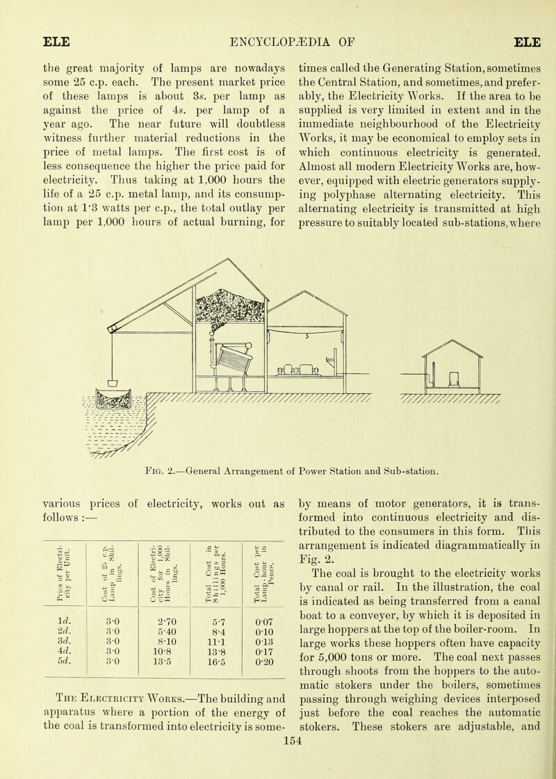 the great majority of lamiDs are nowadays some 25 c.p. each. The present market price of these lamps is about 3s. per lamp as against the price of 4s. per lamp of a year ago. The near future will doubtless witness further material reductions in the price of metal lamps. The first cost is of less consequence the higher the price paid for electricity. Thus taking at 1,000 hours the life of a 25 cp. metal lamp, and its consump- tion at 13 watts per c.p., the total outlay per lamp per 1,000 hours of actual burning, for times called the Generating Station, sometimes the Central Station, and sometimes, and prefer- ably, the Electricity Works. If the area to be supplied is very limited in extent and in the immediate neighbourhood of the Electricity Works, it may be economical to employ sets in which continuous electricity is generated. Almost all modern Electricity Works are, how- ever, equipped with electric generators supply- ing polyi^hase alternating electricity. This alternating electricity is transmitted at high pressure to suitably located sub-stations, where V////////////////A. Fig. 2.—General Arrangement of Power Station and Sub-station. various follows : prices of electricity, works out as .- o ■ t_ o n:; .s s -t> o Price of Elei city per Ui Cost of 25 Lanjp ill £ lings. Cost of Elec city for 1 Hours in S lings. Total Cost Shillings 1,000 Houi Total Cost Lamp - hour Pence. \d. 3-0 2-70 5-7 007 2fL 3-0 5-40 8-4 0-10 M. 3-0 8-10 11-1 0-13 4d. 3-0 10-8 13-8 0-17 5d. 3-0 13-5 16-5 0-20 The Electricity Works.—The building and apparatus where a portion of the energy of the coal is transformed into electricity is some- by means of motor generators, it is trans- formed into continuous electricity and dis- tributed to the consumers in this form. This arrangement is indicated diagrammatically in Fig. 2. The coal is brought to the electricity works by canal or rail. In the illustration, the coal is indicated as being transferred from a canal boat to a conveyer, by which it is deposited in large hoppers at the top of the boiler-room. In large works these hoppers often have capacity for 5,000 tons or more. The coal next passes through shoots from the hoppers to the auto- matic stokers under the boilers, sometimes passing through weighing devices interposed just before the coal reaches the automatic stokers. These stokers are adjustable, and