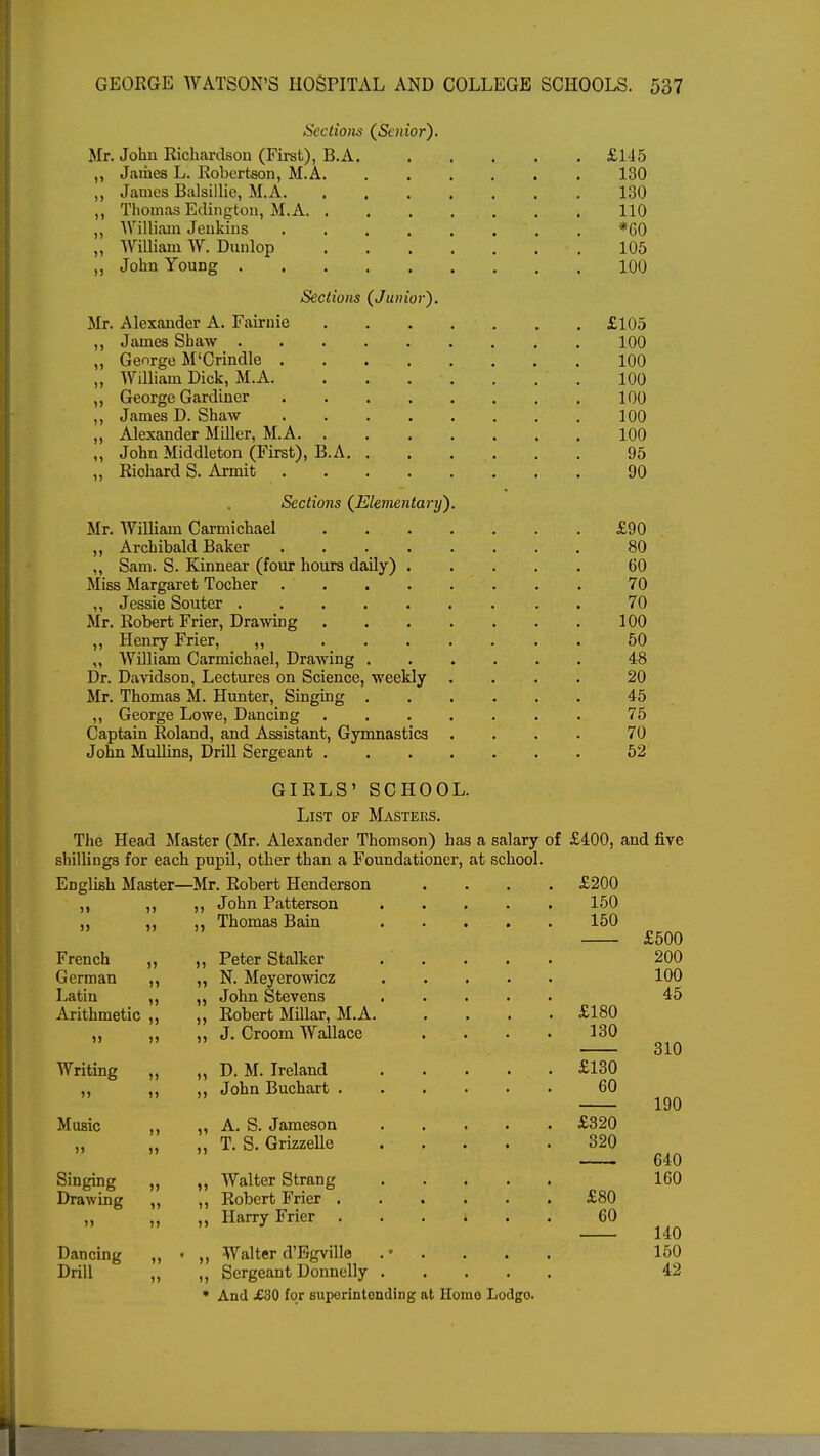 Sections (Senior). Mr. John Richardson (First), B.A. £145 Jaihes L. Robertson, M.A 130 James Balsillie, M.A 130 Thomas Edington, M.A 110 „ William Jenkins *60 „ William W. Dunlop 105 ,, John Young 100 Sections (Junior). Mr. Alexander A. Fairnie £105 ,, James Shaw , . 100 ,, George M'Crindle 100 „ William Dick, M.A 100 George Gardiner 100 ,, James D. Shaw 100 ,, Alexander Miller, M.A 100 „ John Middleton (First), B.A. . . . . . 95 „ Riohard S. Armit 90 Sections (Elementary). Mr. William Carmichael £90 Archibald Baker 80 ,, Sam. S. Kinnear (four hours daily) 60 Miss Margaret Tocher 70 ,, Jessie Souter 70 Mr. Robert Frier, Drawing 100 ,, Henry Frier, ,, 50 ,, William Carmichael, Drawing 48 Dr. Davidson, Lectures on Science, weekly .... 20 Mr. Thomas M. Hunter, Singing 45 ,, George Lowe, Dancing 75 Captain Roland, and Assistant, Gymnastics .... 70 John Mullins, Drill Sergeant 52 GIRLS' SCHOOL. List of Masters. The Head Master (Mr. Alexander Thomson) has a salary of £400, and five shillings for each pupil, other than a Foundationer, at school. English Master—Mr. Robert Henderson .... £200 ,, ,, ,, John Patterson 150 ,, ,, Thomas Bain 150 £500 French „ „ Peter Stalker 200 German ,, ,, N. Meyerowicz 100 Latin ,, „ John Stevens 45 Arithmetic „ Robert Millar, M.A. .... £180 ,, ,, J. Croom Wallace .... 130 310 Writing „ „ D. M. Ireland £130 „ ,, „ John Buchart 60 190 Music ,, „ A. S. Jameson £320 ,, T. S. Grizzelle 320 640 Singing „ ,, Walter Strang 160 Drawing „ „ Robert Frier £80 „ ,, ,, Harry Frier ...... 60 140 Dancing ,, • ,, Walter d'Egville 150 Drill ,, ,, Sergeant Donnelly 42 • And £30 for superintending at Homo Lodgo.