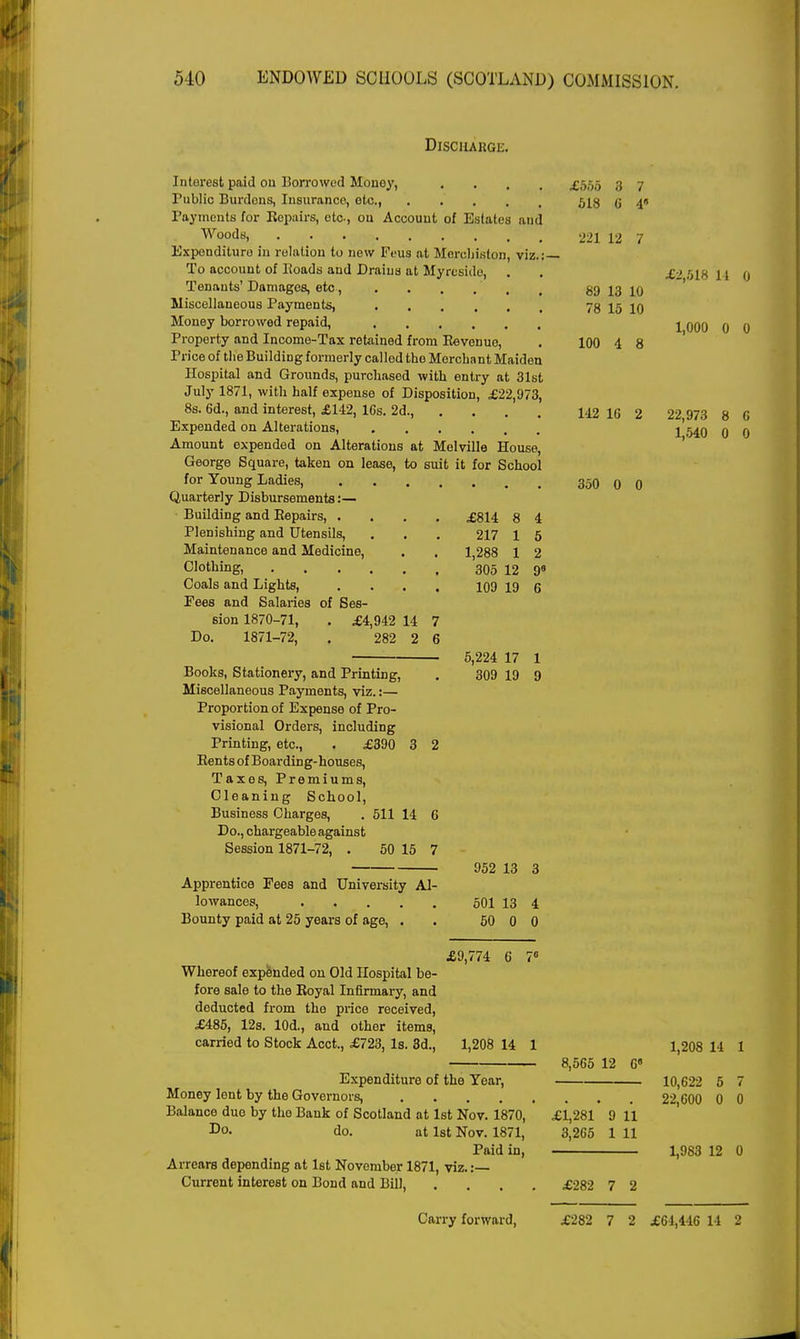 Discharge. Interest paid ou Borrowed Money, .... £555 3 7 Public Burdens, Insurance, etc., 513 y 4* Payments for Repairs, etc, ou Account of Estates and Woods, 221 12 7 Expenditure in relation to new Feus at Mercliiston, viz.: — To account of Boads and Drains at Myresido, . . ,£.' :>IH 11 Tenants' Damages, etc, 89 13 10 Miscellaneous Payments, 78 15 10 Money borrowed repaid, j qqq q Property and Income-Tax retained from Eevenue, . 100 4 8 Price of the Building formerly called the Merchant Maiden Hospital and Grounds, purchased with entry at 31st July 1871, with half expense of Disposition, £22,973, 8s. 6d., and interest, £142, 16s. 2d., . . . . 142 16 2 22 973 8 Expended on Alterations, 1540 0 Amount expended on Alterations at Melville House, George Square, taken on lease, to suit it for School for Young Ladies, 350 0 0 Quarterly Disbursements:— Building and Repairs, .... £814 8 4 Plenishing and Utensils, . . . 217 1 5 Maintenance and Medicine, . . 1,288 1 2 Clothing, 305 12 99 Coals and Lights, . . . . 109 19 6 Fees and Salaries of Ses- sion 1870-71, . £4,942 14 7 Do. 1871-72, . 282 2 6 5,224 17 1 Books, Stationery, and Printing, . 309 19 9 Miscellaneous Payments, viz.:— Proportion of Expense of Pro- visional Orders, including Printing, etc., . £390 3 2 Rents of Boarding-houses, Taxes, Premiums, Cleaning School, Business Charges, . 511 14 6 Do., chargeable against Session 1871-72, . 50 15 7 952 13 3 Apprentice Fees and University Al- lowances, 501 13 4 Bounty paid at 25 years of age, . . 50 0 0 £9,774 6 7 Whereof expended on Old Hospital be- fore sale to the Royal Infirmary, and deducted from the price received, £485, 12s. 10d., and other items, carried to Stock Acct., £723, Is. 3d., 1,208 14 1 1,208 14 1 8,565 12 G Expenditure of the Tear, 10,622 5 7 Money lent by the Governors, 22 600 0 0 Balance due by tho Bank of Scotland at 1st Nov. 1870, £1,281 9 11 Do- do. at 1st Nov. 1871, 3,265 1 11 Paid in, 1,983 12 0 Arrears depending at 1st November 1871, viz.: Current interest on Bond and Bill, .... £282 7 2