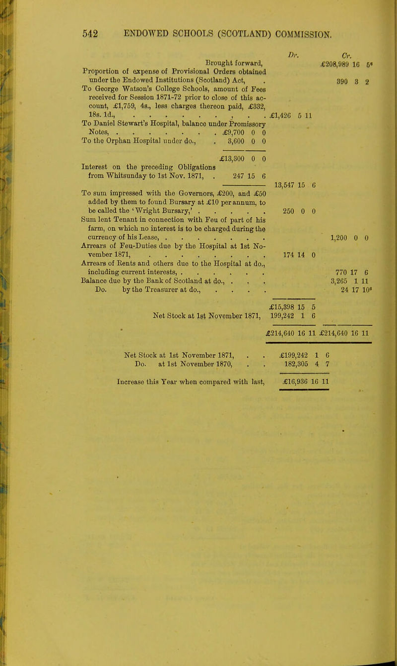 Dr. Cr. Brought forward, £208,989 16 6« Proportion of expense of Provisional Orders obtained under the Endowed Institutions (Scotland) Act, . 390 3 2 To George Watson's College Schools, amount of Fees received for Session 1871-72 prior to close of this ac- count, £1,759, 4s., less charges thereon paid, £332, 18s. Id., £1,420 5 11 To Daniel Stewart's Hospital, balance under Promissory Notes, £9,700 0 0 To the Orphan Hospital under do., . 3,600 0 0 £13,300 0 0 Interest on the preceding Obligations from Whitsunday to 1st Nov. 1871, . 247 15 6 13,547 15 G To sum impressed with the Governors, £200, and £50 added by them to found Bursary at £10 per annum, to be called the ' Wright Bursary,' 250 0 0 Sum lent Tenant in connection with Feu of part of his farm, on which no interest is to be charged during the currency of his Lease, 1,200 0 0 Arrears of Feu-Duties due by the Hospital at 1st No- vember 1871, 174 14 0 Arrears of Bents and others due to the Hospital at do., including current interests, 770 17 6 Balance due by the Bank of Scotland at do., . . . 3,265 1 11 Do. by the Treasurer at do., .... 24 17 10 £15,398 15 5 Net Stock at 1st November 1871, 199,242 1 6 £214,640 16 11 £214,640 16 11 Net Stock at 1st November 1871, . . £199,242 1 6 Do. at 1st November 1870, . . 182,305 4 7 Increase this Tear when compared with last, £16,936 16 11