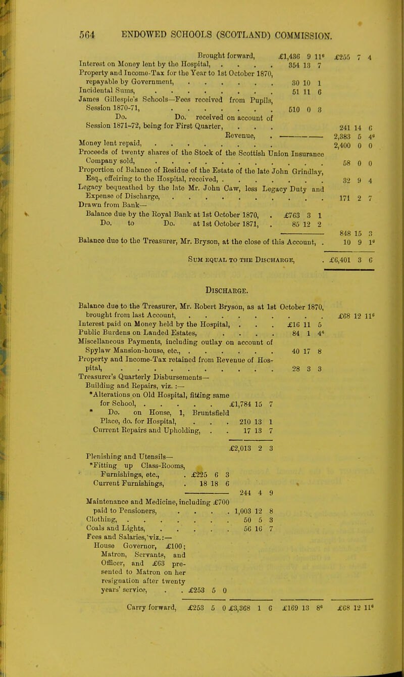 Brought forward, £1,436 9 11 £265 7 4 Interest on Monoy lent by tho Hospital, .... 354 13 7 Property and Income-Tax for the Year to 1st October 1870, repayable by Government, 30 10 1 Incidental Sums, 61 11 G James Gillespie's Schools—Fees received from Pupils, Session 1870-71, 610 0 8 Do. Do. received on account of Session 1871-72, being for First Quarter, ... 241 14 6 Eevenue, . 2,383 6 4° Money lent repaid, 2 400 0 0 Proceeds of twenty shares of the Stock of the Scottish Union Insurance Company sold, 58 0 0 Proportion of Balance of Kesidue of the Estate of the late John Grindlay, Esq., offoiring to the Hospital, received, 32 9 4 Legacy bequeathed by the late Mr. John Caw, less Legacy Duty and Expense of Discharge, 171 2 7 Drawn from Bank— Balance due by the Eoyal Bank at 1st October 1870, . £763 3 1 Do. to Do. at 1st October 1871, . 80 12 2 848 15 3 Balance due to the Treasurer, Mr. Bryson, at the close of this Account, . 10 9 1° Sum equal to the Discharge, . £6,401 3 6 Discharge. Balance due to the Treasurer, Mr. Kobert Bryson, as at 1st October 1870, brought from last Account, £08 12 ll6 Interest paid on Money held by the Hospital, . . . £16 11 5 Public Burdens on Landed Estates, . . . . 84 1 4 Miscellaneous Payments, including outlay on account of Spylaw Mansion-house, etc., 40 17 8 Property and Income-Tax retained from Revenue of Hos- pital, 28 3 3 Treasurer's Quarterly Disbursements- Building and Repairs, viz. :— •Alterations on Old Hospital, fitting same for School, £1,784 15 7 * Do. on House, 1, Bruntsfield Place, do. for Hospital, . . 210 13 1 Current Repairs and Upholding, . . 17 13 7 £2,013 2 3 rienishing and Utensils— •Fitting up Class-Rooms, Furnishings, etc., . £225 6 3 Current Furnishings, . 18 18 6 244 4 9 Maintenance and Medicine, including £700 paid to Pensioners, .... 1,003 12 8 Clothing, 50 5 3 Coals and Lights, 56 16 7 Fees and Salaries,'viz.:— House Governor, £100; Matron, Servants, and Officer, and £63 pre- sented to Matron on her resignation after twonty years' service, . . £253 5 0