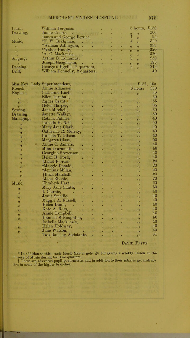 Latin, William Ferguson, 5 hours, £150 Drawing, James Coutts, „ ,, 200 ,, James and Georgo Ferrier, . . . 1 ,, 95 Music, *F. W. Bridgman, 4 „ 320 ♦William Adlington, „ „ 320 ♦Walter Hately, „ „ 320 „ *A. C. Mackenzie, „ „ 320 Singing, Arthur S. Edmunds, . . . . 3 ,, 250 ,, Joseph Geoghegan, >t n 196 Dancing, George d'Egville, 2 quarters, . . . 6 ,, 249 Drill, William Donnelly, 2 quarters, ... 40 Miss Key, Lady Superintendent, £157, 10s. French, . Annie Adamson, ..... 6 hours £60 English, Catherine Hart, ,, 60 „ Ellen Turnbull, ,, 60 Agnes Grant, ..... ,, 55 ,, Helen Harper, ,, 55 Sewing, Jane Mitchell, ,, 60 Drawing, Janette Walker, ,, 80 Managing, Robina Palmer, ,, 40 Isabella H. Neil, ,, 50 „ vMary Jane Clark, ..... ,, 40 „ Catherine R. Murray, .... ,, 40 „ Isabella T. Gibson, „ 40 ,, Margaret Glass, ,, 50 ,, ' Annie C. Aimers, ,, 40 ,, Mina Learmonth, „ 40 ,, Georgina Stevenson, ,, 40 Helen H. Ford, „ 40 ., tJanet Ferrier, ,, 20 ,, fMaggie Donald, ,, 20 ,, f Jemima Millan, ,, 20 „ fEliza Marshall, „ 20 fJane Ritchie, ,, 20 Music, Elizabeth Hart, ,, 60 ,, Mary Jane Smith, „ 50 ,, I. Cairnie, ...... ,, 40 ,, Jessie Smellie, ,, 40 ,, Maggie A. Russell, ,, 40 „ Helen Dunn, ,, 40 „ Kate A. Ross, „ 40 ,, Annie Campbell, ,, 40 ,, Hannah M'Naughton, . . . . ,, 40 ,, Isabella Mackenzie, ..... ,, 40 ,, Helen Holdway, „ 40 ,, Jane Watson, 40 Two Dancing Assistants, .... 51 David Pryde. * In addition to this, each Music Master gets £8 for giving a weekly lesson in the Theory of Music during last two quarters. t These are advanced pupil-governesses, and in addition to their salaries get instruc- tion in some of the higher branches.