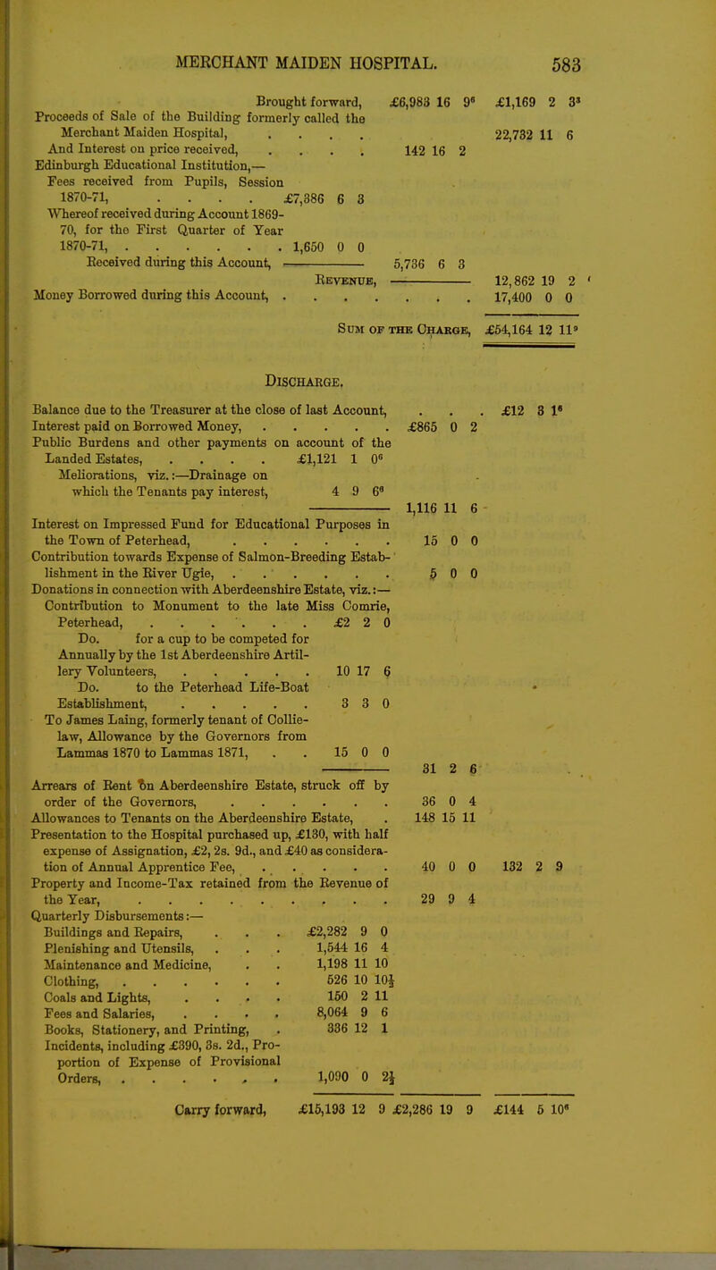 Brought forward, £6,983 16 96 £1,169 2 3s Proceeds of Sale of the Building formerly called the Merchant Maiden Hospital, .... 22,732 11 6 And Interest on price received, . . ■ . . 142 16 2 Edinburgh Educational Institution,— Fees received from Pupils, Session 1870-71, .... £7,386 6 3 Whereof received during Account 1869- 70, for tho First Quarter of Year 1870-71, ...... 1,650 0 0 Received during this Account, . 5,736 6 3 Revenue, 12,862 19 2 ' Money Borrowed during this Account, 17,400 0 0 Sum of the Charge, £54,164 12 11» Discharge. Balance due to the Treasurer at the close of last Account, . . . £12 3 l8 Interest paid on Borrowed Money, £865 0 2 Public Burdens and other payments on account of the Landed Estates, .... £1,121 1 0° Meliorations, viz.:—Drainage on which the Tenants pay interest, 4 9 68 1,116 11 6 Interest on Impressed Fund for Educational Purposes in the Town of Peterhead, 15 0 0 Contribution towards Expense of Salmon-Breeding Estab- lishment in the River TJgie, . . . . . . 5 0 0 Donations in connection with Aberdeenshire Estate, viz.:— Contribution to Monument to the late Miss Comrie, Peterhead, . . . . . . £2 2 0 Do. for a cup to be competed for Annually by the 1st Aberdeenshire Artil- lery Volunteers, 10 17 6 Do. to the Peterhead Life-Boat Establishment, 3 3 0 To James Laing, formerly tenant of Collie- law, Allowance by the Governors from Lammas 1870 to Lammas 1871, . . 15 0 0 31 2 6 Arrears of Rent tin Aberdeenshire Estate, struck off by order of the Governors, 36 0 4 Allowances to Tenants on the Aberdeenshire Estate, . 148 15 11 Presentation to the Hospital purchased up, £130, with half expense of Assignation, £2,2s. 9d., and £40 as considera- tion of Annual Apprentice Fee, ... . . 40 0 0 132 2 9 Property and Income-Tax retained from the Revenue of the Year, . . . . ' . . , . . 29 9 4 Quarterly Disbursements:— Buildings and Repairs, . . . £2,282 9 0 Plenishing and Utensils, . . . 1,544 16 4 Maintenance and Medicine, . . 1,198 11 10 Clothing, 526 10 10J Coals and Lights, . . , • 150 2 11 Fees and Salaries, .... 8,064 9 6 Books, Stationery, and Printing, . 336 12 1 Incidents, including £390, 3s. 2d., Pro- portion of Expense of Provisional Orders, 1,090 0 2J Carry forward, £15,193 12 9 £2,286 19 9 £144 5 10