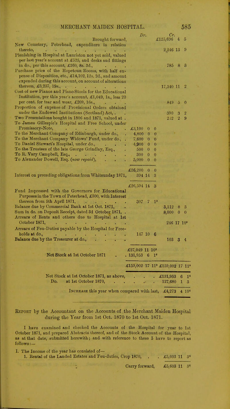 Dr. Cr. Brought forward, £125,696 4 5 Now Cemetery, Peterhead, expenditure in relation thereto, 2,246 13 9 Plenishing in Hospital at Lam-iston not yet sold, valued per Inst year's account at £525, and desks and fittings in do., per this account, £260, 8s. 3d., . . . 785 8 3 Purchase price of the Hopetoun Booms, with half ex- pense of Disposition, etc., £14,102,12s. 2d., and amount expended during this account, on account of alterations thereon, £3,237, 19s., 17,340 11 2 Cost of new Pianos and Piano Stools for the Educational Institution, per this year's account, £1,049, Is., less 20 per cent, for tear and wear, £209,16s., . . . 849 5 0 Proportion of expense of Provisional Orders obtained under the Endowed Institutions (Scotland) Act, . . 390 3 2 Two Presentations bought in 1806 and 1871, valued at . 2 J2 2 9 To James Gillespie's Hospital and Eree School, under Promissory-Note, £3,100 0 0 To tho Merchant Company of Edinburgh, under do., . 4,800 0 0 To the Merchant Company Widows' Fund, under do., . 7,600 0 0 To Daniel Stewart's Hospital, under do., . . . 4,900 0 0 To the Trustees of the late George Grindlay, Esq., . 500 0 0 To E. Vary Campbell, Esq., 300 0 0 To Alexander Dowell, Esq. (now repaid), . . . 5,000 0 0 £26,200 0 0 Interest on preceding obligations from Whitsunday 1871, 394 14 3 £26,594 14 3 Fund Impressed with the Governors for Educational Purposes in the Town of Peterhead, £300, with Interest thereon from 5th April 1871, 307 7 Is Balance due by Commercial Bank at 1st Oct. 1871, . 3,112 8 3 Sum in do. on Deposit Receipt, dated 3d October 1871, . 8,000 0 0 Arrears of Bents and others due to Hospital at 1st October 1871, 246 17 109 Arrears of Feu-Duties payable by the Hospital for Free- holds at do., 147 10 6 Balance due by the Treasurer at do., .... 103 3 4 £27,049 11 10» Net Stock at 1st October 1871 . . 131,953 6 le £159,002 17 ll9 £159,002 17 ll9 Net Stock at 1st October 1871, as above, . . . £131,953 6 l6 Do. at 1st October 1870, ...... 127,680 1 3 Increase this year when compared with last, £4,273 4 106 Report by the Accountant on the Accounts of .the Merchant Maiden Hospital during the Year from 1st Oct. 1870 to 1st Oct. 1871. I havo examined and checked the Accounts of tho Hospital for year to 1st October 1871, and prepared Abstracts thereof, and of the Stock Account of the Hospital, as at that date, submitted herewith; and with reference to these I have to report as follows:— I. The Income of the year lias consisted of— 1. Rental of the Landed Estates and Feu-duties, Crop 1870, . . £5,603 11 3s