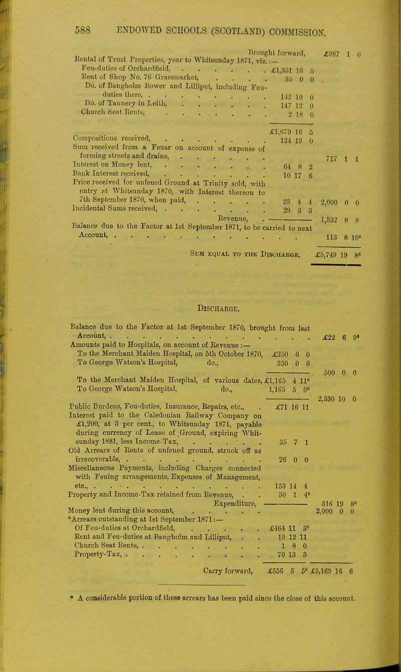 Brought forward, £'J87 1 0 Iiontal of Trust Properties, year to Whitsunday 1871, viz.:— Feu-duties of Orchardfield, £1851 16 5 Kent of Shop No. 76 Grassniarket, . . . . 35 0 0 Do. of Bangholm Bower and Lilliput, including Feu- duties thoro, 242 10 0 Do. of Tannery in Leilh, 447 42 0 Church Seat Bents, 2 18 0 £1,(579 16 5 Compositions received, 421 19 0 Sum received from a Feuar on account of expense of forming streets and drains, 747 4 4 Interest on Money lent, 64 8 2 Bank Interest received, 10 17 6 Price received for unfeued Ground at Trinity sold, with entry at Whitsunday 1870, with Interest thereon to 7th September 1870, when paid, 23 4 4 2 000 0 0 Incidental Sums received, 29 3 3 Revenue, . 1,932 8 8 Balance due to the Factor at 1st September 1871, to be carried to next Account, 113 8 10» Sum equal to the Discharge, £5,749 19 86 Discharge. Balance due to the Factor at 1st September 1870, brought from last Account, £22 6 9* Amounts paid to Hospitals, on account of Revenue :— To the Merchant Maiden Hospital, on 5th October 1870, £250 0 0 To George Watson's Hospital, do., 250 0 0 500 0 0 To the Merchant Maiden Hospital, of various dates, £1,165 4 ll6 To George Watson's Hospital, do., 1,165 5 0s 2,330 10 0 Public Burdens, Feu-duties, Insurance, Repairs, etc., . £71 16 11 Interest paid to the Caledonian Railway Company on £1,200, at 3 per cent., to Whitsunday 1871, payable during currency of Lease of .Ground, expiring Whit- sunday 1881, less Income-Tax, 35 7 1 Old Arrears of Rents of unfeued ground, struck off as irrecoverable, 26 0 0 Miscellaneous Payments, including Charges connected with Fening arrangements, Expenses of Management, etc., . . • 153 14 4 Property and Income-Tax retained from Revenue, . . 30 1 4s Expenditure, 316 19 86 Money lent during this account, 2,000 0 0 *Arrears outstanding at 1st September 1871:— Of Feu-duties at Orchardfield, £464 11 3s Rent and Feu-duties at Bangholm and Lilliput, . . 19 12 11 Church Seat Rents, 18 0 Property-Tax, 70 13 3 Carry forward, £556 5 56 £5,169 16 6 A considerable portion of these arrears has been paid sinco the close of this account.