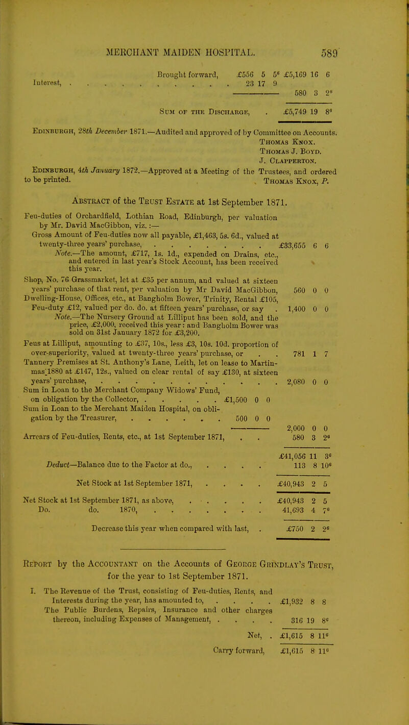 Brought forward, £556 5 58 £5,169 10 6 Interest, . . 23 17 9 580 3 28 Sum or the Disciiaroic, . £5,749 19 8 Edinburgh, 28th December 1871.—Audited and approved of by Committee on Accounts. Thomas Knox. Thomas J. Boyd. J. Clapperton. Edinburgh, itk January 1872.—Approved at a Meeting of the Trustees, and ordered to be printed. , Thomas Knox, P. Abstract of the Trust Estate at 1st September 1871. Fen-duties of Orchardfield, Lothian Eoad, Edinburgh, per valuation by Mr. David MacGibbon, viz.:— Gross Amount of Feu-duties now all payable, £1,463, 5s. 6d., valued at twenty-three years' purchase, £33,655 6 6 Note:—The amount, £717, Is. Id., expended on Drains, etc., aud entered in last year's Stock Account, has been received this year. Shop, No. 76 Grassmarket, let at £35 per annum, and valued at sixteen years' purchase of that rent, ppr valuation by Mr David MacGibbon, 560 0 0 Dwelling-House, Offices, etc., at Bangholm Bower, Trinity, Bental £105, Feu-duty £12, valued per do. do. at fifteen years' purchase, or say . 1,400 0 0 Note.—The Nursery Ground at Lilliput has been sold, and the price, £2,000, received this vear: and Bangholm Bower was sold on 31st January 1872 for £3,200. Feus at Lilliput, amounting to £37, 10s., less £3, 10s. lOd. proportion of over-superiority, valued at twenty-three years' purchase, or . . 781 1 7 Tannery Premises at St. Anthony's Lane, Leith, let on lease to Martin- mas!1880 at £147, 12s., valued on clear rental of say £130, at sixteen years' purchase, 2,080 0 0 Sum in Loan to the Merchant Company Widows' Fund, on obligation by the Collector, £1,500 0 0 Sum in Loan to the Merchant Maiden Hospital, on obli- gation by the Treasurer, 500 0 0 Arrears of Feu-duties, Eents, etc., at 1st September 1871, Deduct—Balance due to the Factor at do., Net Stock at 1st September 1871, Net Stock at 1st September 1871, as above, . . Do. do. 1870, Decrease this year when compared with last, 2,000 0 0 580 3 2 £41,056 11 3° 113 8 10° £40,943 2 5 £40,943 2 5 41,693 4 7° £750 2 26 Report by the Accountant on the Accounts of George Grindlay's Trust, for the year to 1st September 1871. I. Tho Revenue of the Trust, consisting of Feu-duties, Bonis, and Interests during the year, has amounted to, . . . £1 932 8 8 Tho Public Burdens, Repairs, Insurance and other charges thereon, including Expenses of Management, .... 31G 19 8° Net, . £1,615 8 11° Carryforward, £1,615 8 11