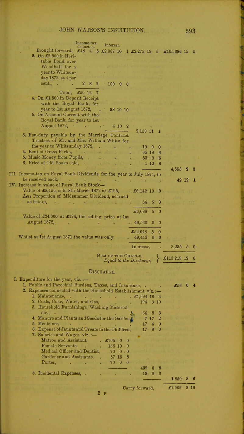 Income-tax T„f«...» deducted. Interest. Brought forward, £48 4 6 £2,007 10 1 £2,273 19 5 8. On £2,500 in Heri- table Bond over Woodhall for a year to Whitsun- day 1872, at 4 per cent., . . 2 8 2 £105,886 13 5 100 0 0 38 10 10 Total, £50 12 7 4. On £1,500 in Deposit Receipt with the Royal Bank, for year to 1st August 1872, 5. On Account Current with the Royal Bank, for year to 1st August 1872, • . . • 4 10 2 3. Feu-duty payable by the Marriage Contract Trustees of Mr. and Mrs. William White for the year to Whitsunday 1872, 4. Rent of Grass Parks, 5. Music Money from Pupils, 6. Price of Old Books sold, 2,150 11 1 10 0 0 65 18 6 53 0 6 1 12 6 III. Income-tax on Royal Bank Dividends, for the year to July 1871, to be received back, . . . . . . . . . . • . IV. Increase in value of Royal Bank Stock— Value of £3,150, sold 8th March 1872 at £195, .£6,142 10 0 Less Proportion of Midsummer Dividend, accrued as before, . . . . . . . 54 5 0 Value of £24,000 at £194, the selling price at 1st August 1872, . Whilst at 1st August 1871 the value was only 8. Incidental Expenses, 439 18 4,555 2 0 42 12 1 £6,088 5 0 . 46,560 0 0 £52,648 5 0 49,413 0 0 Increase, Bum of the Charge, Equal to the Discharge, Discharge. I. Expenditure for the year, viz.:— 1. Public and Parochial Burdens, Taxes, and Insurance, . 2. Expenses connected with the Household Establishment, viz.:— 1. Maintenance, ..... £1,094 16 4 2. Coals, Coke, Water, and Gas, . 194 3 10 3. Household Furnishings, Washing Material, etc., . . . . . .L 66 8 3 4. Manure and Plants and Seeds for the Garden^ 7 17 2 6. Medicines, . . . . 17 4 0 6. Expense of Jaunts and Treats to the Children, 17 8 0 7. Salaries and Wages, viz.:— 9 Matron and Assistant, . £105 0 0 Female Servants, . . 136 10 0 Medical Officer and Dentist, 70 0-0 Gardener and Assistants, . 57 15 8 Porter, . . 70 0 0 3,235 5 0 £113,219 12 6 £56 0 4 1.850 3 6 Carry forward, £1,906 8 10 2 P