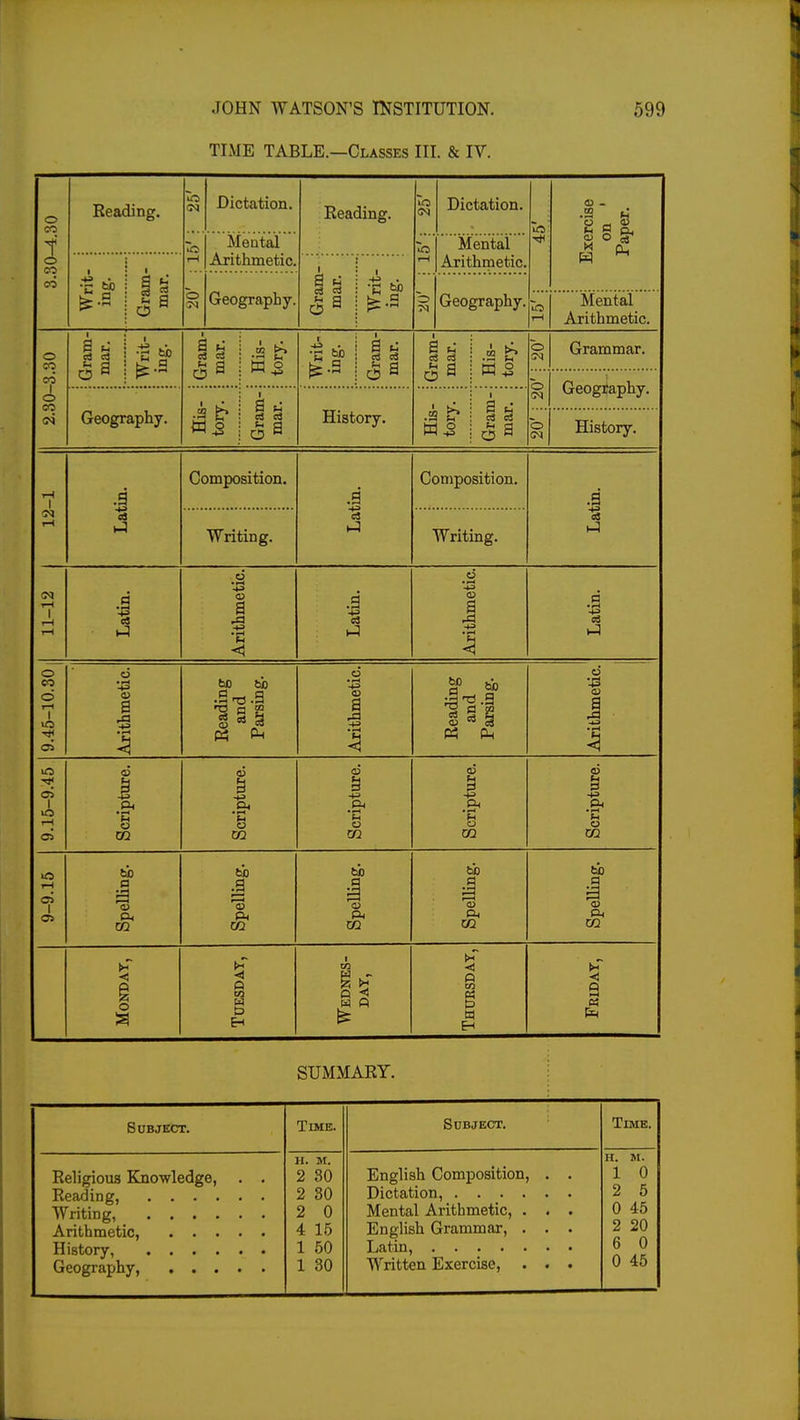 TIME TABLE.—Classes III. & IV. o CO i © CO CO Reading. Tb <N Dictation. Reading. to Dictation. ^b ib p * « Mental Arithmetic. ■b i-i Mental Arithmetic. Mental Arithmetic. Writ- ing. Gram- mar. Gram- i mar. Writ- j ing. : © CM Geography. © Geography. 2.30-3.30 Gram- mar. \ Writ- i ing. : Gram- ; mar. j His- i tory. Writ- Gram- mar. Gram- mar. ! His- tory. o © © CM Grammar. Geography. History. Geography. His- tory. Gram- mar. History. His- tory. Gram -j mar. 12-1 Latin. Composition. Latin. Composition. Latin. Writing. Writing. 11-12 Latin. Arithmetic. Latin. Arithmetic. Latin. o CO © r-l 1 ■«JJ OS Arithmetic. Reading and Parsing. Arithmetic. Reading and Parsing. Arithmetic. 9.15-9.45 Scripture. Scripture. Scripture. Scripture. Scripture. 9-9.15 Spelling. Spelling. Spelling. Spelling. Spelling. Monday, Tuesday, Wednes- day, Thursday, Friday, SUMMARY. Subject. Time. Subject. Time. Religious Knowledge, . . H. M. 2 30 2 30 2 0 4 15 1 50 1 30 English Composition, . . Mental Arithmetic, . . . English Grammar, . . . Written Exercise, . . . H. M. 1 0 2 5 0 45 2 20 6 0 0 45