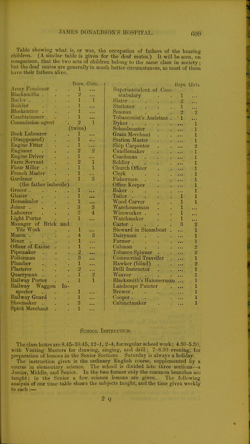 Table showing what is, or was, the occupation of fathers of the hearing children. (A similar table is given for the deaf mutes.) It will be seen, on comparison, that the two sets of children belong to the same class iu society; but the deaf mutes are generally in much better circumstances, as most of them have their fathers alive. Avinv rVii^iniipr /I 1 ill 1 X vllO' w • & • • Boys. Girls. oupciuitouuont oi VjOii- Roys. Girl. 1 * •  Hl;w'ksniif>li<% A r \ III* I\ Oil 1 1 V I IO • • 2 stcibiujiry . 1 ... Butler 1 . OiciLcI • • » , 9 •.. Builder 1 • * • Si t,I\ 11 HTl OT» kj I 11 I i (...) I I \_ i , « . i 1 Blockcutter . 1 • • • QUillIlilll ... n A I Coachtrimmer 1 1 UUdCCOIllSL S ASSlStalU . 1 1 Commission-agent 2 i X Dykcr • • , . • • • -1 1 (twins) tl 1 iyi nof flf ... -1 1 Dock Labourer 1 ... ... 1 1 (Disappeared) 1 . • • • kJ Let UHJI1 111 clo lAii . . ... -1 1 Engine Fitter 1 ... 9 Engineer Engine Driver 2 2 V_ <l U1 111_-1 IliLKC l • • 1 1 1 Coachman 1 X Farm Servant 2 i outun. 1 • • • • •. • 1 1 Flour Miller . • 1 1 fJhnvMi OflfWr VJHUXOll V/IlXCCl ■ • ... 1 I French Master 1 Clerk .... 1 X Gardener 1 Q o Jl iol 1V. 1 111 il 11 ... ... 1 X (the father imbecile) 1 ITTIPA K PP11PT* ... 1 X Grocer . 1 t • • JJiHVt_L . . « « X Glazier 1 • • • Tailor X ill 1 \J± • a a a 1 X Horsedealer . 1 \Vfinrl Clfivvpr 1 1 UUU V/tLl V CI . a 1 1 X Joiner . 3 Q ^Yareho u sg m an . . 1 Labourer o O 4 I ■ 1A \-» > T \J I JV\j1 . a a 1 ... Light Porter 1 ... Watchmaker 1 Manager of Brick aud \JtXX UCA » • a • 9 z Tile Work 1 Steward in Steamboat . 1 Mason . 4 *3 Dairyman 1 Miner . 1 Farmer .... 1 Officer of Excise . 1 Cabman 2 Pipemaker . 2 • • • Tobacco Spinner . 2 Policeman 3 Commercial Traveller 1 Plumber 1 • * * Hawker (blind) 2 Plasterer 2 Drill Instructor 1 Quarryman . 1 2 Weaver 1 Railway Porter 1 1 Blacksmith's Hammerman 1 Railway Waggon In- Landscape Painter • • • 1 spector 1 Brewer.... 1 Railway Guard 1 Cooper .... 1 Shoemaker . 3 Cabinetmaker . * • 1 Spirit Merchant . 1 School Instruction. The class hours are 8.45-10.45, 12-1, 2-4, for regular school work; 4.30-5.30, with Visiting Masters for drawing, singing, and drill; 7-8.30 evening, for preparation of lessons in the Senior Sections. Saturday is always a holiday. The instruction given is the ordinary English course, supplemented by a course in elementary. science. The school is divided into three sections—a Junior, Middle, and Senior. In the two former only the common branches are taught; in the Senior a few science lessons are given. The following analysis of our time-table shows the subjects taught, and the time given weekty to each:— 2 Q