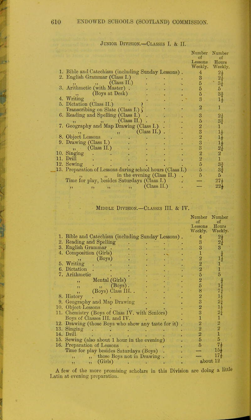 Junior Division.—Classes I. & II. 1. Bible and Catechism (including Sunday Lessons) 2. English Grammar (Class I.) ,, ,, (Class II.) 3. Arithmetic (with Master) . ,, (Boys at Desk) 4. Writing 5. Dictation (Class II.) ) Transcribing on Slate (Class I.) ) 6. Reading and Spelling (Class I.) . ,, ,, (Class II.) . 7. Geography and Map Drawing (Class I.) ,, ,, (Class II.) 8. Object Lessons 9. Drawing (Class I.) „ (Class II.) 10. Singing 11. Drill 12. Sewing .13. Preparation of Lessons during school hours (Class ,, ,, in the evening (Class II.) Time for play, besides Saturdays (Class I.) „ „ „ „ (Class II.) Number - 1 U * ■ * 1 '  - i of of Lessons Hours Weekly. Weekly 4 2* 2 3 2+ 5 * 3^ 4 5 5 5 3? 3 H 2 ] 3 2i 5 35 2 1 3 i* 2 i* 3 H 3 2i 2 2 2 1 5 3f 5 5 5 27* 22* Middle Division.—Classes III. & IV. 1. Bible and Catechism (including Sunday Lessons) 2. Reading and Spelling 3. English Grammar .... 4. Composition (Girls) „ (Boys) Writing ..... Dictation ..... Arithmetic .... ,, Mental (Girls) „ „ (Boys). ,, (Boys) Class III. . History ..... Geography and Map Drawing Object Lessons .... Chemistry (Boys of Class IV. with Seniors) Boys of Classes III. and IV. Drawing (those Boys who show any taste for it) Singing ..... Drill ..... Sewing (also about 1 hour in the evening) Preparation of Lessons Time for play besides Saturdays (Boys) . ,, ,, those Boys not in Drawing . „ „ (Girls) ' A few of the more promising scholars in this Division are doing a little Latin at evening preparation. 5. G. 7. 8. 9. 10. 11. 12. 13. 14. 15. 16. Number Number of of Lessons Hours Weekly. Weekly. 4 2* 3 2i 3 3 1 l ■2 2 n 2 i 2 i 5 5 2 * 5 8 2 H 3 H 2 H 3 1 i 2 2 2 2 2 1 5 5 5 7* 15* 17* about 12