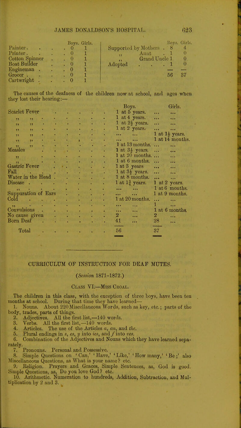 Boys. Girls. Painter. . 0 1 Printer. . 0 1 Cotton Spinner . 0 1 Boat Builder . 0 1 Engineman . Grocer . . 0 1 . 0 1 Cartwright . . 0 1 Boys. Girls Supported by Mothers . 8 I „ Aunt . 1 0 ,, Grand Uncle 1 0 Adopted . . 1 0 56 37 The causes of the deafness of they lost their hearing:— Scarlet Fever the children now at school, and ages when 15 JJ >» 11 l; 55 >» Measles 5) >1 Gastric Fever Fall Water in the Head Disease . Suppuration of Ears Cold J! • Convulsions No cause given Born Deaf Total Boys. 1 at 5 years. 1 at 4 years. 1 at 2| years. 1 at 2 years. Girls. 1 at 1£ years. 1 at 14 months. 1 at 13 months. 1 at 3£ years. 1 at 20 months. 1 at 6 months. 1 at 3 years 1 at 3£ years. 1 at 8 months. 1 at If years. 1 at 20 months. 2 41 1 at 2 years. 1 at 6 months. 1 at 9 months. 56 1 at 6 months. 2 28 37 CURRICULUM OF INSTRUCTION FOR DEAF MUTES. (Session 1871-1872.) Class VI.—Miss Cjroal. The children in this class, with the exception of three boys, have been ten months at school. During that time they have learned— 1. Nouns. About 220Miscellaneous Words, such as key, etc.; parts of the body, trades, parts of things. 2. Adjectives. All the first list,—140 words. 3. Verbs. All the first list,—140 words. 4. Articles. The use of the Articles a, an, and the. 5. Plural endings in s, es, y into ies, and f into ves. 6. Combination of the Adjectives and Nouns which they have learned sepa- rately. 7. Pronouns. Personal and Possessive. 8. Simple Questions on 'Can,' 'Have,' 'Like,' 'How many,' 'Be;' also Miscellaneous Questions, as What is your name? etc. 9. Religion. Prayers and Graces, Simple Sentences, as, God is good. Simple Questions, as, Do you love God? etc. 10. Arithmetic. Numeration to hundreds, Addition, Subtraction, and Mul- tiplication by 2 and 3.