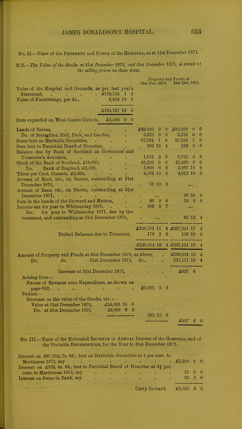 No. II.—View of the Property and Funds of tho Hospital, as at 31st Decembor 1871. N.B.—The Value of the Stocks at 31st December 1870, and 31st December 1871, is stated at the selling prices on these dates. Property and Funds at 31st Dec. 1870. 31st Dec. 1871. Value of the Hospital and Grounds, as per last year's Statement, .... £118,735 1 5 Value of Furnishings, per do., . 5,402 18 1 £124,137 19 G Sum expended on West Coates Church, £2,500 0 0 Lands of Barras, . . . £89,600 0 0 £89,600 0 0 Do. of Broughton Hal], Park, and Garderi, 3,325 0 0 3,325 0 0 Sums lent on Heritable Securities, 87,924 7 8 87,924 7 8 Sum lent to Parochial Board of Dunottar, . 366 13 4 333 6 8 Balance due by Bank of Scotland on Governors' and Treasurer's Accounts, .... 1,815 3 9 2,925 0 8 Stock of the Bank of Scotland, £16,000, 43,200 0 0 42,400 0 0 Do. Bank of England, £2,500, 5,800 0 0 5,987 10 0 Three per Cent. Consols, £5,000, 4,593 15 0 4,612 10 0 Arrears of Rent, etc., on Barras, outstanding at 31st December 1870, ..... . 38 10 0 Arrears of Bent, etc., on Barras, outstanding at 31st December 1871, ..... 38 10 0 Sum in the hands of the Steward and Matron, . 20 0 0 20 0 0 Income-tax for year to Whitsunday 1870, . 109 5 7 4 Do. for year to Whitsunday 1871, due by Go- vernment, and outstanding at 31st December 1871, 85 12 4 £236,792 15 4 £237,251 17 4 Deduct Balances due to Treasurer, 178 2 0 139 18 0 £236,614 13 4 £237,111 19 4 Amount of Property and Funds at 31st December 1870, is above, £236,614 13 4 Do. do. 31st December 1871, do., 237,111 19 4 Increase at 31st December 1871, £497 6 Arising from— Excess of Revenue over Expenditure, as shown on page 632, ...... £1,091 1 0 Deduct— Decrease on the value of the Stocks, viz.:— Value at 31st December 1870, £53,593 15 0 Do. at 31st December 1871, 53,000 0 0 593 15 0 £497 6 0 No. III.—View of tho Estimated Revenue or Annual Income of tho Hospital, and of the Probable Expenditure, for tho Year to 31st December 1872. Interest on £87,924, 7s. 8d., lent on Heritable Securities at 4 per cent, to Martinmas 1872, say .... £3,500 0 0 Interest on £333, 6s. 8d., lent to Parochial Board of Dunottar at 4J por cent, to Martinmas 1872, say . . . . . . 15 0 0 Interest on Sums in Bank, say . . . . . . 20 0 0 Carry forward, £3,535 0 0