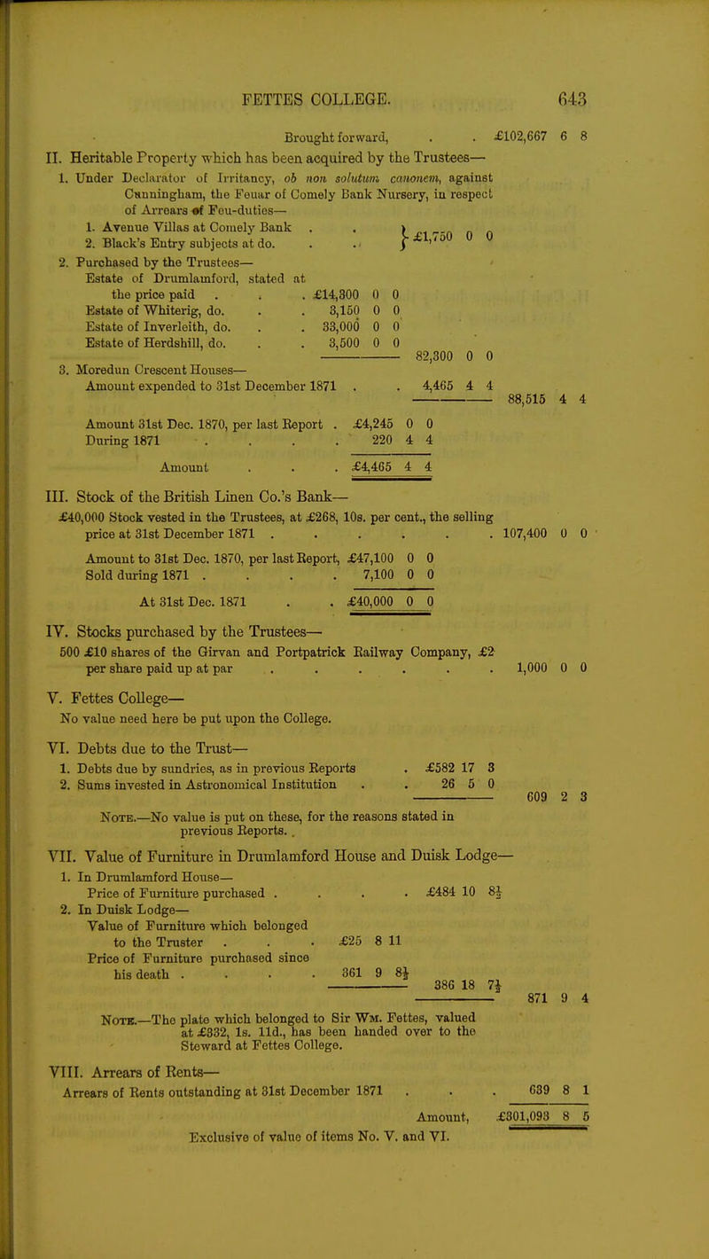 Brought forward, . . £102,667 6 8 II. Heritable Property w hich has been acquired by the Trustees— 1. Under Declarator of Irritancy, 6b won solutuni canonem, against Cunningham, the Feuar of Comely Bank Nursery, in respect of Arrears «f Fou-duties— 1. Avenue Villas at Comely Bank . . » im. 2. Black's Entry subjects at do. . . |£1,<o0 0 0 2. Purchased by the Trustees— Estate of Drumlamford, stated at the price paid . . . £14,300 0 0 Estate of Whiterig, do. . . 3,150 0 0 Estate of Inverleith, do. . . 33,000 0 0 Estate of Herdshill, do. . . 3,500 0 0 82,300 0 0 3. Moredun Crescent Houses— Amount expended to 31st December 1871 . . 4,465 4 4 88,515 4 4 Amount 31st Dec. 1870, per last Eeport . £4,245 0 0 During 1871 . . 220 4 4 Amount . . . £4,465 4 4 III. Stock of the British Linen Co.'s Bank— £40,000 Stock vested in the Trustees, at £268, 10s. per cent., the selling price at 31st December 1871 107,400 0 0 Amount to 31st Dec. 1870, per last Keport, £47,100 0 0 Sold during 1871 .... 7,100 0 0 At 31st Dec. 1871 . . £40,000 0 0 IV. Stocks purchased by the Trustees— 500 £10 shares of the Girvan and Portpatrick Kailway Company, £2 per share paid up at par ...... 1,000 0 0 V. Fettes College- No value need here be put upon the College. VI. Debts due to the Trust— 1. Debts due by sundries, as in previous Keports . £582 17 3 2. Sums invested in Astronomical Institution . . 26 5 0 Note.—No value is put on these, for the reasons stated in previous Eeports. . VII. Value of Furniture in Drumlamford House and Duisk Lodge- 1. In Drumlamford House— Price of Furniture purchased .... £484 10 8^ 2. In Duisk Lodge— Value of Furniture which belonged to the Truster . . . £25 8 11 Price of Furniture purchased since his death . . . . 361 9 8J 386 18 7i Note.—The plate which belonged to Sir Wm. Fettes, valued at £332, Is. lid., has been handed over to the Steward at Fettes College. VIII. Arrears of Rents— Arrears of Eents outstanding at 31st December 1871 . . 639 8 1 Amount, £301,093 8 5 Exclusive of value of items No. V. and VI. 609 2 3 871 9 4