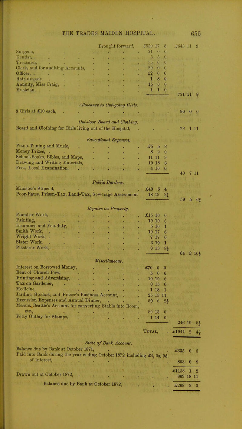 Brought forward, Surgeon, 1 lent is t, .... Treasurer, Clerk, and for auditing Accounts, Officer, .... Hair-dresser, Annuity, Miss Craig, . Musician, £530 17 8 21 0 0 5, 5 0 75 0 0 20 0 0 52 0 0 18 0 15 0 0 110 Allowance to Chit-going Girls. 9 Girls at £10 each, Out-door Board and Clothing. Board and Clothing for Girls living out of the Hospital, Educational Expenses. Piano-Tuning and Music, Money Prizes, . School-Books, Bibles, and Maps, Drawing and Writing Materials, Fees, Local Examination, Public Burdens. Minister's Stipend, ...... Poor-Kates, Prison-Tax, Land-Tax, Sewerage Assessment £5 5 8 8 2 0 11 11 9 10 18 6 4 10 0 £40 6 4 18 19 2f Plumber Work, Painting, Insurance and Feu-duty, Smith Work, . Wright Work, . Slater Work, . Plasterer Work, Repairs on Property. £15 16 19 10 5 10 10 17 7 17 3 19 0 13 Miscellaneous. Interest on Borrowed Money, .... £70 0 0 Rent of Church Pew, ..... 5 0 0 Printing and Advertising, ..... 10 19 6 Tax on Gardener, . . . . . 0 15 0 Medicine, ....... 1 18 1 Jardine, Stodart, and Fraser's Business Account, . 25 13 11 Excursion Expenses and Annual Dinner, 50 6 n Messrs».Beattie's Account for converting Stable into Boom, • etc^ . „ .. ' . . , 80 13 0 Petty Outlay for Stamps, ..... 1 14 0 Total, State of Bank Account. Balance due by Bank at October 1871, Paid into Bank during the year ending October 1872, including £4, 0s. 9d. of Interest, ....... Drawn out at October 1872, ..... Balance due by Bank at October 1872, £043 11 9 721 11 8 90 0 0 78 1 11 40 7 11 59 5 6f 64 3 10J 246 19 8J £1944 2 41 £335 0 5 803 0 9 £1138 1 2 869 18 11