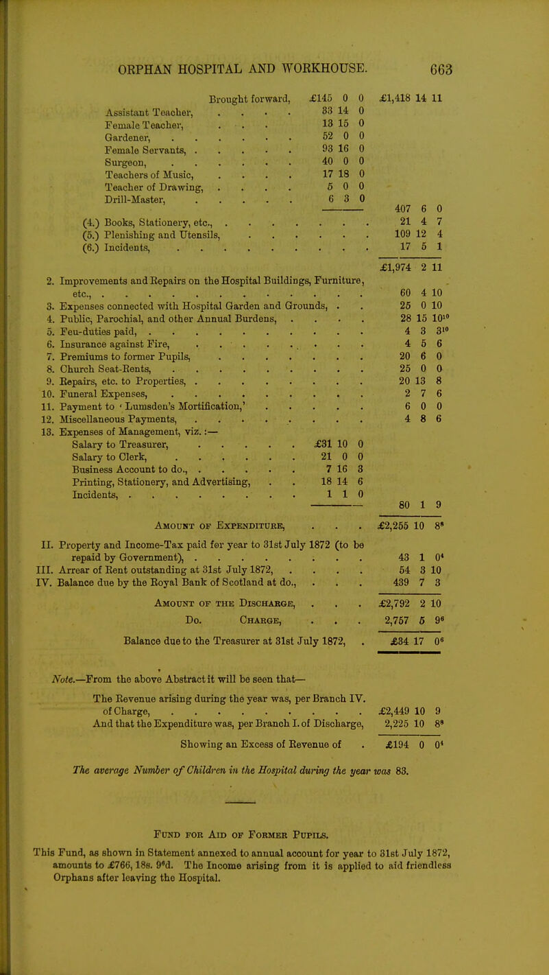 Assistant Tonober, Female Teacher, Gardener, Female Servants, . Surgeon, Teachers of Music, Teacher of Drawing, Drill-Master, (-1.) Books, Stationery, etc., (5.) Plenishing and Utensils, (6.) Incidents, Brought forward, £145 0 0 33 14 0 13 15 0 52 0 0 93 16 0 40 0 0 17 18 0 5 0 0 6 3 0 £1,418 14 11 2. Improvements and Eepairs on the Hospital Buildings, Furniture, etc., 3. Expenses connected with Hospital Garden and Grounds, . 4. Public, Parochial, and other Annual Burdens, .... 5. Feu-duties paid, 6. Insurance against Fire, . . ' . . ... 7. Premiums to former Pupils, 8. Church Seat-Bents, 9. Eepairs, etc. to Properties, 10. Funeral Expenses, 11. Payment to ' Lumsden's Mortification,' 12. Miscellaneous Payments, . . . . • . 13. Expenses of Management, viz.:— Salary to Treasurer, £31 10 0 Salary to Clerk, . . . . . 21 0 0 Business Account to do., 7 16 3 Printing, Stationery, and Advertising, . . 18 14 6 Incidents, . 110 Amount of Expenditure, II. Property and Income-Tax paid for year to 31st July 1872 (to be repaid by Government), III. Arrear of Eent outstanding at 31st July 1872, .... IV. Balance due by the Eoyal Bank of Scotland at do., Amount op the Discharge, Do. Charge, Balance due to the Treasurer at 31st July 1872, 407 91 i 7 109 12 4 17 5 1 £1,974 2 11 60 4 10 25 0 10 28 15 1010 4 3 3i° 4 5 6 20 6 0 25 0 0 20 13 8 2 7 6 6 0 0 4 8 6 80 1 9 £2,255 10 8» 43 1 04 54 3 10 439 7 3 £2,792 2 10 2,757 5 96 £34 17 0s Note.—From the above Abstract it will be seen that— The Eevenue arising during the year was, per Branch IV. of Charge, £2,449 10 9 And that the Expenditure was, per Branch I. of Discharge, 2,225 10 88 Showing an Excess of Eevenue of . £194 0 04 The average Number of Children in the Hospital during the year was 83. Fund for Aid of Former Pupils. This Fund, as shown in Statement annexed to annual account for year to 31st July 1872, amounts to £766,18s. 9d. The Income arising from it is applied to aid friendless Orphans after leaving the Hospital.