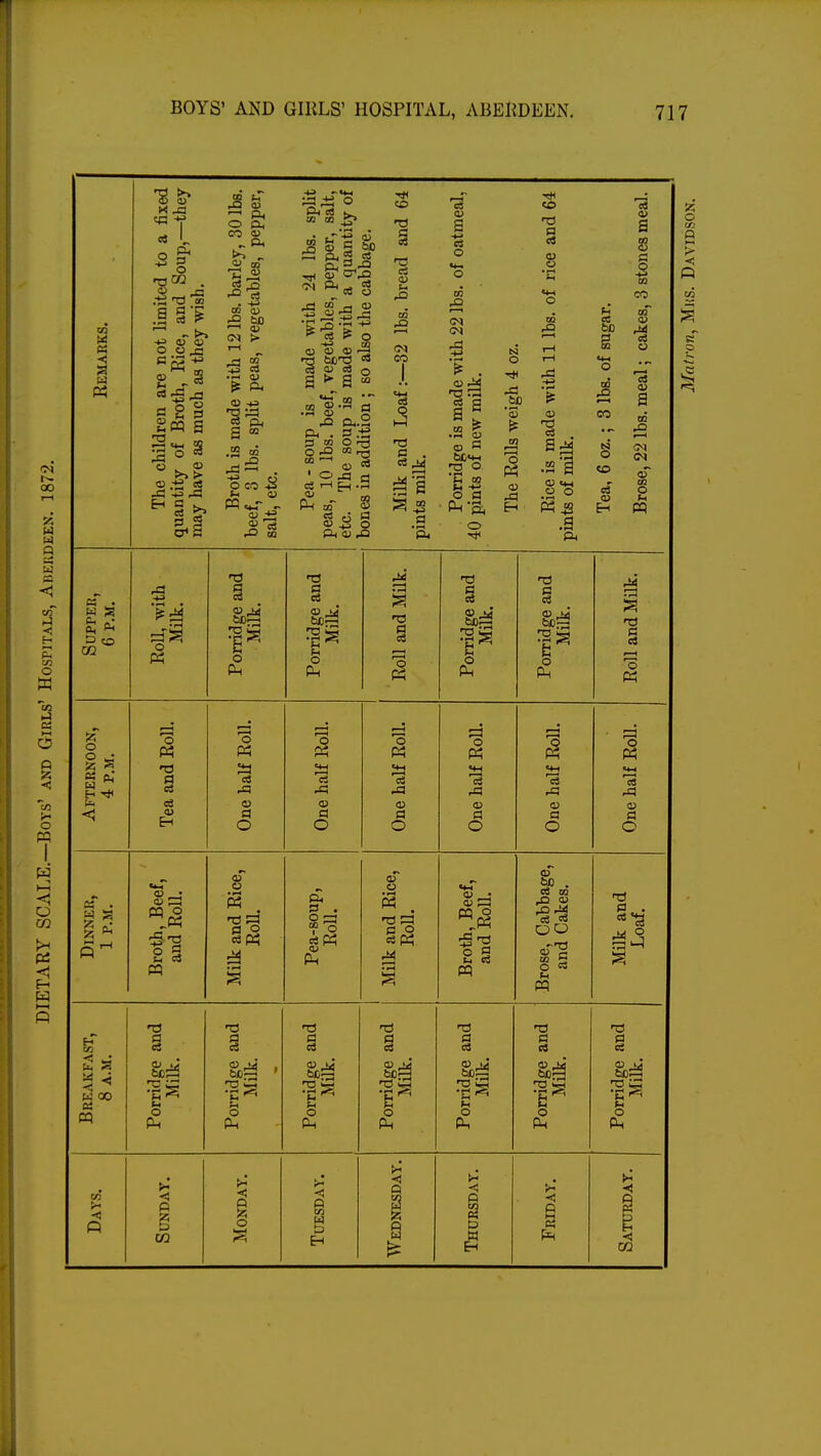 T BOYS' AND GIRLS' HOSPITAL, ABERDEEN. 717 CO « -2 _ 03 cR Y «« L «1 r£ ^3 co a §'£ O OJJ ph~ eg § £m s ^3 o o 03 >> > 03 eS 8 *-« -3 03 p-< p, O p< co a) „ . H^> GO CU £ to CM > *> i* ft. 03 -tt S ft .2 CO o O CO +5 Sh 03 i CQ CO GO _£> CO fcT£ 43 3 c 6o ft 2 «s ft 2-° o 03 03 03 ~3 —' 60T3 * 03 ce? 0 > a S a • 03 a ft . s.-S 3 £ 2 ^3 03 § 03 rH f_| .H 03 - Ph co s 2 2 ft 03 ^3 to 1 03 CO CM CO •a ■3 C . r—I sal a •a 03 a -*^» 03 O CO CM CM -t-> '£ . a s ■I • 03 03 3 60«*H •73 O fi-g O fl Ph& o CO CD 03 C6 to o -* JH to • «-H 'o « 03 JH H 03 a s G 2 CO CO 03 •a 03 ,£5 +3 03 o3 o «3 03 a co a* §•8 «js .a ft o CO ea 03 Eh CO CM CM O pq Supper, 6 P.M. Roll, with Milk. Porridge and Milk. Porridge and Milk. Roll and Milk. Porridge and Milk. Porridge and Milk. Roll and Milk. Afternoon, 4 P.M. Tea and Roll. One half Roll. One half Roll. One half Roll. One half Roll. One half Roll. One half Roll. Dinner, 1 P.M. Broth, Beef, and Roll. Milk and Rice, Roll. Pea-soup, Roll. Milk and Rice, Roll. Broth, Beef, and Roll. Brose, Cabbage, and Cakes. Milk and Loaf. CO and and and and and and and 2 a $H w co 'ridge Milk. •ridge Milk. •ridge Milk. •ridge Milk. •ridge Milk. 03 M tog •ridge Milk. a PQ o Ph o Ph o Ph o Ph o Ph o Ph o Ph Days. Sunday. Monday. Tuesday. Wednesday. Thursday. Friday. Saturday. o co O P CO