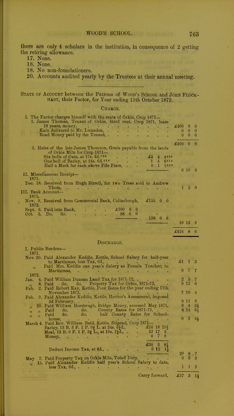 there are only 4 scholars in the institution, in consequence of 2 getting the retiring allowance. 17. None. 18. None. 18. No non-foundationers. 20. Accounts audited yearly by the Trustees at their annual meeting. State of Account between the Patrons of Wood's School and John Flowc- hart, their Factor, for Year ending 12th October 1872. Charge. I. The Factor charges himself with the rents of Orkie, Crop 1871— 1. James Thomas, Tenant of Orkie, third rent, Crop 1871, lease 19 years, money, £400 0 0 Kain delivered to Mr. Lumsden, 0 0 0 Eoad Money paid by the Tenant, 0 0 0 £400 0 0 2. Heirs of the late James Thomson, Grain payable from the lands of Orkie Miln for Crop 1871— Six bolls of Oats, at 17s. 4d.'3' ... £5 4 4*3< One boll of Barley, at 24s. 6d.216 ... 14 Half a Merk for each above Fife Fiars, . . oil333 6 10 0 II. Miscellaneous Receipt— 1871. Dec. 18. .Received from Hugh Birrell, for two Trees sold to Andrew . Thorn, . . . . . . . . . 150 III. Bank Account— 1871. Nov. 9. Received from Commercial Bank, Colinsburgh, £155 0 0 1872. Sept. 6. Paid into Bank, . . . £100 0 0 Oct 5. Do. do. . . . 38 6 6 138 6 6 16 13 6 £424 8 6 Discharge. I. Public Burdens— 1871. Nov. 20. Paid Alexander Keddie, Kettle, School Salary for half-year to Martinmas, less Tax, 6d., £113 „ Paid Mrs. Keddie one year's Salary as Female Teacher, to Martinmas, 077 1872. Jan. 4. Paid William Duncan Land Tax for 1871-72, .... 2 & 7 „ 8. Paid do. do. Property Tax for Orkie, 1871-72, . 9 12 6 Feb. 2. Paid Robert Kay, Kettle, Poor Rates for the year ending 11th November 1872 . 7 10 4 Feb. 9. Paid Alexander Keddie, Kettle, Heritor's Assessment, imposed 3d February, 0 11 8 „ 29. Paid William Horsbrugb, Bridge Money, assessed May 1871, 0 4 2} „ „ Paid do. do. County Rates for 1871-72, . . 4 14 6J „ ,, Paid do. do. half County Rates for School- house, .... 0 2 4} March 4. Paid Rev. William Reid, Kettle, Stipend, Crop 1871— Barley, 13 B. 3 F. 1 P. 0* L. at 24s. 6£d., . £16 18 10} Meal, 13 B. 0 F. 1 P. 3| L., at 19s. 7}d., . . 12 17 2 Money, 0 7 8 £30 3 81 Deduct Income Tax, at 6d., . . . . 0 15 1} May 7. Paid Property Tax on Orkie Miln, Teind Duty, „ 15. Paid Alexander Keddie half year's School Salary to date, less Tax, 6d., 29 8 . 7 0 3 3 113 Carry forward, £57 3 1}