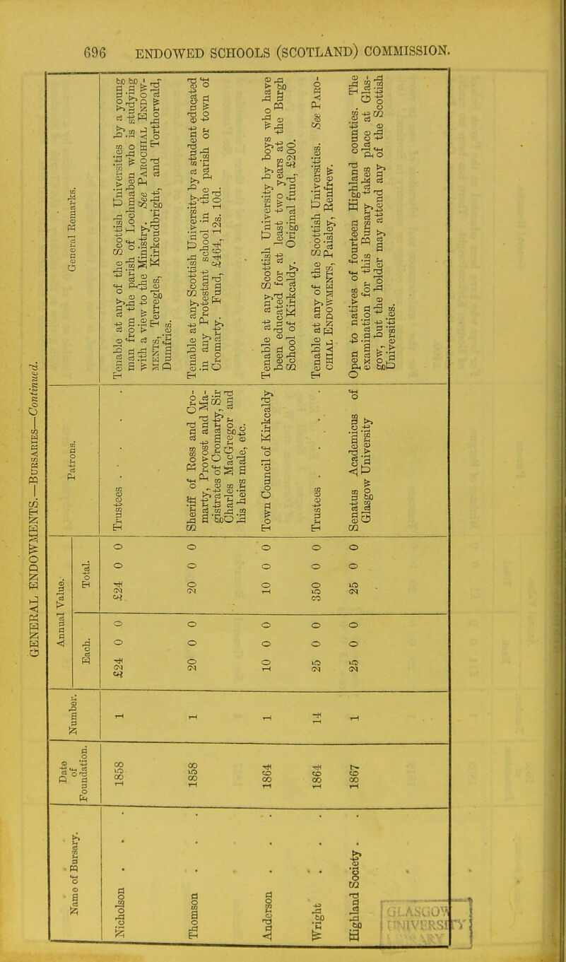 o d a.a a >5 t; lo 2 w*^ d <J c3 t-a I' .a o o (1) o ■ u O PI o .a -SSI a^ b. s ^ <D a.SH « O f> QJ a^ a CQ —I r-i o 02 -15 1^ c3 O CJ r-l to +=■ 8 a H mm 3 :s i a S.ao Eh a sT o X o a o O e3 fl O i 2« 03 m 03 CJ m 3 l-t 0 , 1 a-i.6;l CQ QJ QJ CO 3 l-i H O o o O o a o o o o o Value. Tol tH CM crt. o (M o o lO CO la CM ci r1 o o o o o Am 4 o o o o o Ea( o o r-l G<l 1 i r-l r-l r-l rH a o Date of Foundati 1858 1858 1864 CO CO r-l 1867 • • • Name of Bui Nicholson . Thomson fl o S o Wright Highland Societ