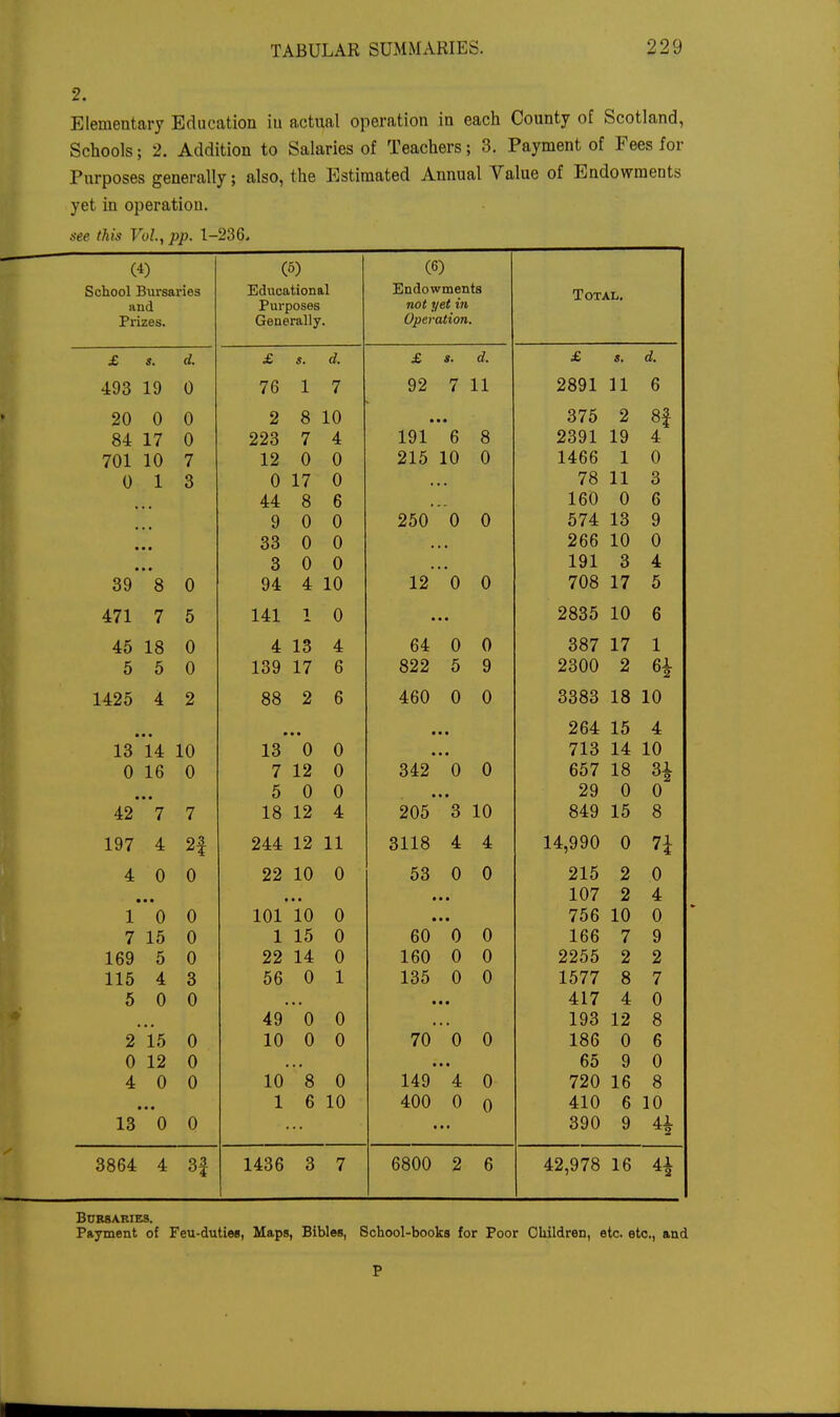 2. Elementary Education iu actual operation in each County of Scotland, Schools; 2. Addition to Salaries of Teachers; 3. Payment of Fees for Purposes generally; also, the Estimated Annual Value of Endowments yet in operation. see this Vol., pp. 1-236* School Bursaries and Prizes. (6) Educational Purposes Generally. (6) Endowments not yet in Operation. Total. £ s. d. £ s. d. £ s. d. £ s. d. 493 19 0 76 1 7 92 7 11 2891 11 6 20 0 0 2 0 8 10 • • • 0/0 0 Q3 8| 84 17 0 223 7 4 191 6 Q 1 Q A 4 701 10 7 12 0 0 01 K ZiO 1 A A U 1 i A U (\ 1 V X Q O 0 17 0 • 78 11 3 44 8 6 160 0 6 ... 9 0 0 A U 0 574 13 9 • • • 33 0 0 • • • OCR Zoo 1 n A U • ■ • 3 0 0 1 Q1 Q 0 39 8 0 94 4 10 12'  0 U 1 T 1 / c 0 471 7 5 141 1 0 • • 2835 10 6 45 18 0 4 13 4 64 0 A U oc5/ i 4 1 i 5 5 0 139 17 /I D 822 5 y ZovU R 1 1425 4 2 88 2 6 460 0 0 3383 18 10 ... • • • lb 4 13 14 10 13 0 0 713 14 1 A 10 0 16 0 7 12 0 342 0 n U d07 lo • • • 5 0 0 29 0 0 42 7 7 18 12 4 205 3 10 849 15 8 197 4 2f 244 12 11 3118 4 4 14,990 0 7i 4 0 0 22 10 0 53 0 0 215 2 0 • • • • • • 107 2 4 1 0 0 101 10 0 • • • 756 10 0 7 15 0 1 15 0 60 0 0 166 7 9 169 5 0 22 14 0 160 0 0 2255 2 2 115 4 3 56 0 1 135 0 0 1577 8 7 5 0 0 • • • 417 4 0 49 ' 0 0 193 12 8 2 15 0 10 0 0 70 0 0 186 0 6 0 12 0 ■ • 65 9 0 4 0 0 10 8 0 149' 4 0 720 16 8 1 6 10 400 0 0 410 6 10 13 0 0 390 9 3864 4 3f 1436 3 7 6800 2 6 42,978 16 4i ^2 Bursaries. Payment of Feu-duties, Maps, Bibles, School-books for Poor Children, etc. etc., and