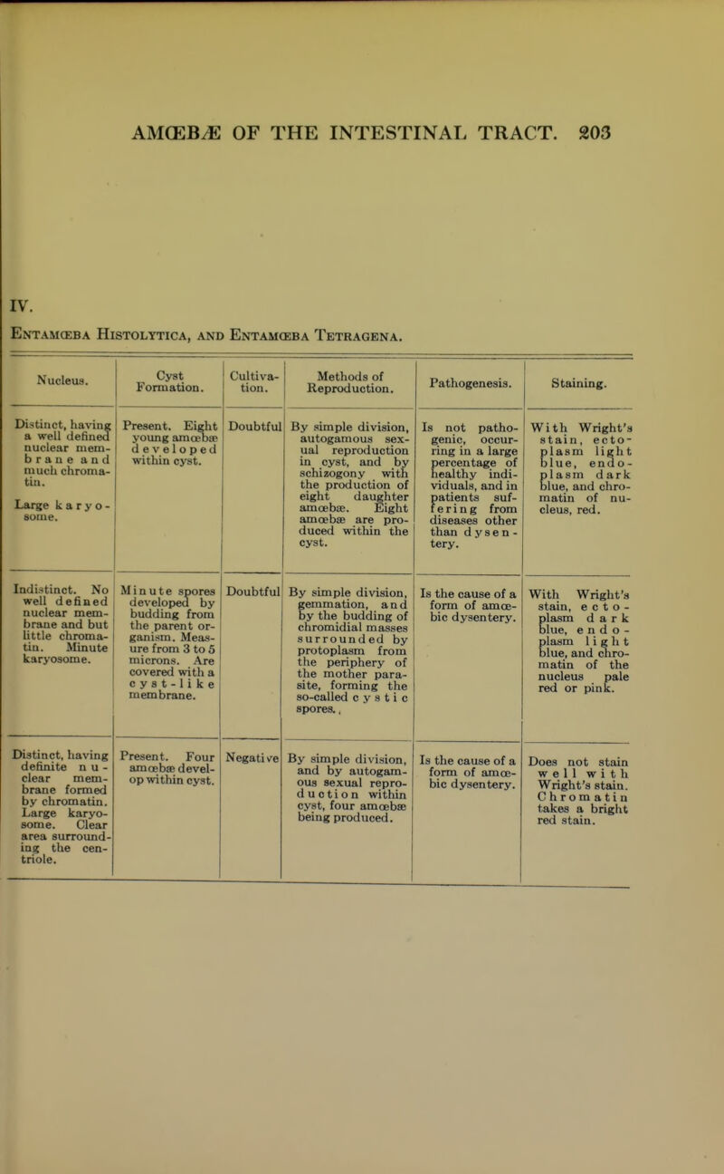 IV. Entam(eba Histolytica, and Entamceba Tetragena. Nucleus. Cyst Cultiva- Methods of xvopruuUGUoua Pathogenesis. Staining. Distinct, having a well defined nuclear mem- braue and much chroma- tin. Large k a r y o - some. Present. Eight young amoeba developed within cyst. Doubtful By simple division, autogamous sex- ual reproduction in cyst, and by schizogony with the production of eight daughter amoebae. Eight amoebae are pro- duced within the cyst. Is not patho- genic, occur- ring in a large percentage of healthy indi- viduals, and in patients suf- fering from diseases other than d y s e n - tery. With Wright's stain, ecto- plasm light blue, endo- plasm dark blue, and chro- matin of nu- cleus, red. Indistinct. No well defined nuclear mem- brane and but Little chroma- tin. Minute karyosome. Minute spores developed by budding from the parent or- ganism. Meas- ure from 3 to 5 microns. Are covered with a c y s t - 1 i k e membrane. Doubtful By simple division, gemmation, and by the budding of chromidial masses surrounded by protoplasm from the periphery of the mother para- site, forming the so-called cystic spores., Is the cause of a form of amoe- bic dysentery. With Wright's stain, e c t o - plasm dark blue, e n d o - plasm light blue, and chro- matin of the nucleus pale red or pink. Distinct, having definite n u - clear mem- brane formed by chromatin. Large karyo- some. Clear area surround- ing the cen- triole. Present. Four amoebae devel- op within cyst. Negativre By simple division, and by autogam- ous sexual repro- d u c t i 0 n within cyst, four amoebce being produced. Is the cause of a form of amoe- bic dysentery. Does not stain well with Wright's stain. Chromatin takes a bright red stain.