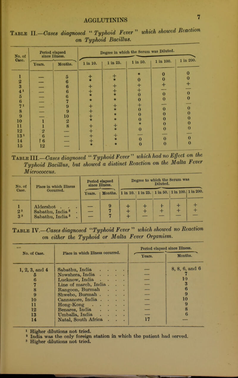 Table II.—Cases diagnosed  Typhoid Fever  which showed Reaction on Typhoid Bacillus. No. of Case. Period elapsed since Illness. f Years. Months. 1 5 2 6 3 6 41 6 6 6 6 7 71 9 8 9 9 10 10 1 2 11 1 8 12 2 131 6 14 f 6 15 12 1 in 10. Degree in which the Serum was Diluted. 1 in 100. + + + + + + * + + + + 1 in 25. + * + + * * + + + 1 in 50. 0 + 0 0 + 0 0 0 * 0 0 0 0 0 + 0 0 0 0 0 0 0 0 0 1 in 200. 0 0 + 0 0 0 0 0 0 0 0 0 Table III.—Cases fiiaj/nosed Typhoid Fever'' whichhad no Effect on the Typhoid Bacillus, hut showed a distinct Reaction on the Malta Fever No. of Case. Place in which Illness Occurred. Period elapsed since Illness. Degree to which the Serum was Diluted. Years. Months. 1 in 10. 1 in 25. 1 in 50. 1 in 100. 1 in 200. 1 Aldershot . 9 + + f + + 23 Sabathu, India * 7 + + + + + Sabathu, India * . 7 + Table IV.—Cases diagnosed ''Typhoid Fever  which showed no Reaction on either the Typhoid or Malta Fever Organism. No. of Case. Place in which Illness occurred. 3, and 4 Sabathu, India 5 Nowshera, India . 6 Lucknow, India 7 Line of march, India 8 Rangoon, Burmah Shwebo, Burmah . 9 10 Caimanore, India . 11 Hong-Kong 12 Benares, India 13 Umballa, India 14 Natal, South Africa Period elapsed since Illness. Years. 17 Months. 8, 8, 6, and 0 7 10 3 6 9 10 9 8 6 ^ Higher dilutions not tried. * India was the only foreign station in which the patient had served. ^ Higher dilutions not tried.