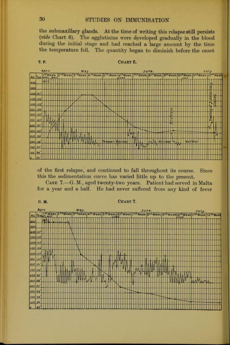 the submaxillary glands. At the time of writing this relapse still persists {vide Chart 6). The agglutinins were developed gradually in the blood during the initial stage and had reached a large amount by the time the temperature fell. The quantity began to diminish before the onset T. p. Chart 6. ^prir M ay June. July As iWee llfKiL /V k 3'<'Week 4 Week Week e'^week junC 7ih Week S'^Week gtxweek 0^''Weck JULY llt^kVeek 12 'Week c t2Slf f 1209 197' (I tt i'OQ < t t 1= looa lOi' ~ '. V — 5 9 go - 0 1 — 600 103' \ •• I, i q 700 107 X V - 60e 10/' 1 i - t ^00 IQO «' • r i too 93' -/ \ \ 1 \ ioo 90' i. i 111/ 4 T n p e /I / •/ 1 3 i 1 ; 1 I) e 0 r (7 < / j ?00 97' i V L i 100 9S' 0- of the first relapse, and continued to fall throughout its course. Since this the sedimentation curve has varied little up to the present. Case 7.—G. M., aged twenty-two years. Patient had served in Malta for a year and a half. He had never suffered from any kind of fever G. M. Chart 7. April