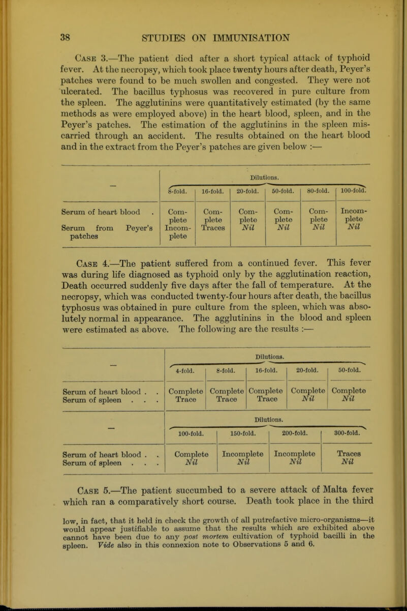 Case 3.—The patient died after a short typical attack of tj^phoid fever. At the necropsy, which took place twenty hours after death, Peyer's patches were found to be much swollen and congested. They were not ulcerated. The bacillus typhosus was recovered in pure culture from the spleen. The agglutinins were quantitatively estimated (by the same methods as were employed above) in the heart blood, spleen, and in the Peyer's patches. The estimation of the agglutinins in the spleen mis- carried through an accident. The results obtained on the heart blood and in the extract from the Peyer's patches are given below :— Dilutions. 8-fold. 16-fold. 20-fold. 50-fold. 80-fold. lOO-fold! Serum of heart blood Serum from Peyer's patches Com- plete Incom- plete Com- plete Traces Com- plete Nil Com- plete Nil Com- plete Nil Incom- plete Nil Case 4.—The patient suffered from a continued fever. This fever was during life diagnosed as tjrphoid only by the agglutination reaction, Death occurred suddenly five days after the fall of temperature. At the necropsy, which was conducted twenty-four hours after death, the bacillus typhosus was obtained in pure culture from the spleen, which was abso- lutely normal in appearance. The agglutinins in the blood and spleen were estimated as above. The following are the results :— Dilutions. 4-fold. 8-fold. 16-fold. 20-fold. 50-fold. Serum of heart blood . Servim of spleen Complete Trace Complete Trace Complete Trace Complete Nil Complete Nil Dilutions. lOO-fold. 150-fold. 200-fold. 300-fold. Senma of heart blood . Serum of spleen Complete Nil Incomplete Nil Incomplete Nil Traces Nil Case 5.—The patient succumbed to a severe attack of Malta fever which ran a comparatively short course. Death took place in the third low, in fact, that it held in check the growth of all putrefactive micro-organisms—it would appear justifiable to assume that the results which are exhibited above cannot have been due to any post mortem cultivation of typhoid bacilli in the spleen. Vide also in this connexion note to Observations 5 and 6.