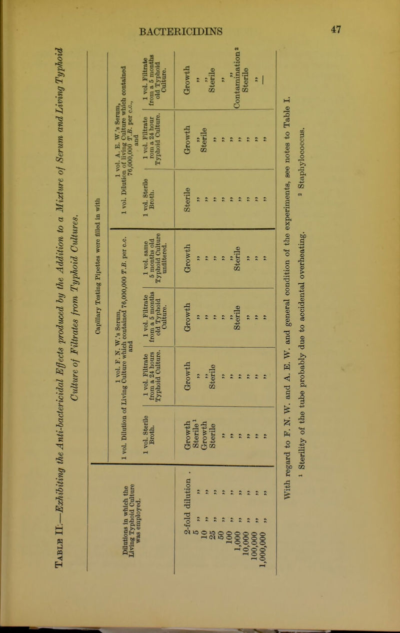 a rs CO (O a O hich contained •c, 1 vol. Filtrate from a 5 months old Typhoid Culture. Growth Sterile tt Contaminationi Sterile tt 'o\. A. E. W.'s Serui of living Culture wl ,000,000 T.B. per c and 1 vol. Filtrate rom a 24 hour Typhoid Culture. Growth Sterile 1 \ 1 vol. Dilution 70 1 vol. sterile Broth. Sterile 000 T.B. per c.c. 1 vol. same 5 months old Typhoid Culture unaltered. 1 ^ ^ v\ «\ r\ «v tfv ^ »> f\ VI W.'s Serum, jh contained 76,000, id 1 vol. Filtrate from a 5 months old Typhoid Culture. 1 ^ ^ ^ r> *t ^ ^ *> ^ ^ n #h ^ ^ ^ ^ 1 vol. F. N. Living Culture whi( ai 1 vol. Filtrate i from a 24 hours Typhoid Culture.; 1 vol. Dilution of 1 vol. Sterile Broth. Growth Sterile ^ Growth SterUe tt tt tt tt 2 >= fcS o 2 Km a 73 NlOOiOOOOOOO —•(MiOOOOOO o o o o O o O ^ o o -1 o o o o o o a, cS •13 ^ CO bo .a 43 03 ® o 43 el o o c3 o 43 § o 43 T3 bo GO 43 03 o 43 43 43