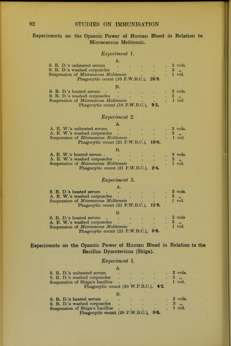 Experiments on the Opsonic Power of Human Blood in Relation to Micrococcus Melitensis. Experiment 1. A. S. R. D.'s unheated serum . . . . .3 vols. S. R. D.'s washed corpuscles . . . . . 3 „ Suspension of Micrococcus Melitensis . . .1 vol. Phagocytic count (10 P.W.B.C.), 26 9. B. S. R. D.'s heated seruna . . . . . .3 vols. S. R. D.'s washed corpuscles . . . . . 3 Suspension of Micrococcus Melitensis . . .1 vol. Phagocytic count (10 P.W.B.C.), 9 2. Experiment 2. A. A. E. W.'s unheated serum . . . , .3 vols. A. E. W.'s washed corpuscles . . . . . 3 „ Suspension of Micrococcus Melitensis . . .1 vol. Phagocytic count (21 P.W.B.C.), 10-0. B. A. E. W.'s heated serum . ..... 3 vols. A. E. W.'s washed corpuscles . . . . . 3 „ Suspension of Micrococcus Melitensis . . .1 vol. Phagocytic count (21 P.W.B.C.), 2-4. Experiment 3. A. S. R. D.'s heated serum . . . . . .3 vols. A. E. W.'s washed corpuscles . . . . . 3 „ Suspension of Micrococcus Melitensis . . .1 vol. Phagocytic count (21 P.W.B.C.), 12-9. B. S. R. D.'s heated serum ...... 3 vols A. E. W.'s washed corpuscles . . . . . 3 „ Suspension of Micrococcus Melitensis. . . .1 vol. Phagocytic count (21 P.W.B.C.), 0-9. Experiments on the Opsonic Power of Human Blood in Relation to the Bacillus Dysentericus (Shiga). Experiment 1. A. S. R. D.'s unheated serimi . . . . .3 vols. S. R. D.'s washed corpuscles . . . . . 3 „ Suspension of Shiga's bacillus . . . . .1 vol. Phagocytic count (20 W.P.B.C.), 4*2. B. S. R. D.'s heated serum . . . . . .3 vols. S. R. D.'s washed corpuscles . . . . . 3 „ Suspension of Shiga's bacillus . . . . .1 vol. Phagocytic count (20 P.W.B.C.), O'O.