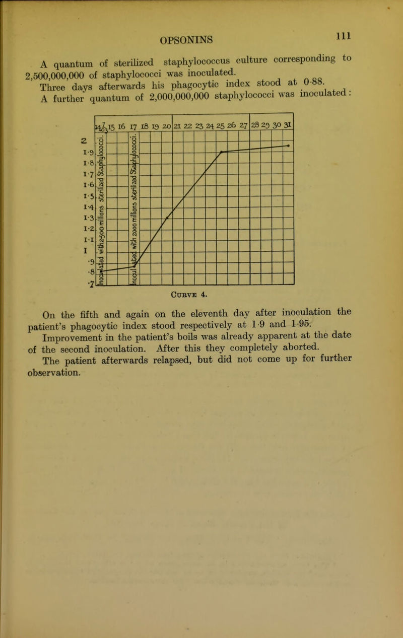 A quantum of sterilized staphylococcus culture corresponding to 2,500,000,000 of staphylococci was inoculated. , ^ oq Three days afterwards his phagocytic index stood at 0«». A further quantum of 2,000,000,000 staphylococci was inoculated: 2 I I I I I I I I I I mI 15 16 17 i8 19 20 21 22 23 2^ 25 26 27 28 29 30 31 o 1- A? c lO c o E 8 N S o h 2000 millions si * J- S c -u~ o c CUBVE 4. On the fifth and again on the eleventh day after inoculation the patient's phagocytic index stood respectively at 1-9 and 1-95. Improvement in the patient's boils was already apparent at the date of the second inoculation. After this they completely aborted. The patient afterwards relapsed, but did not come up for further observation.