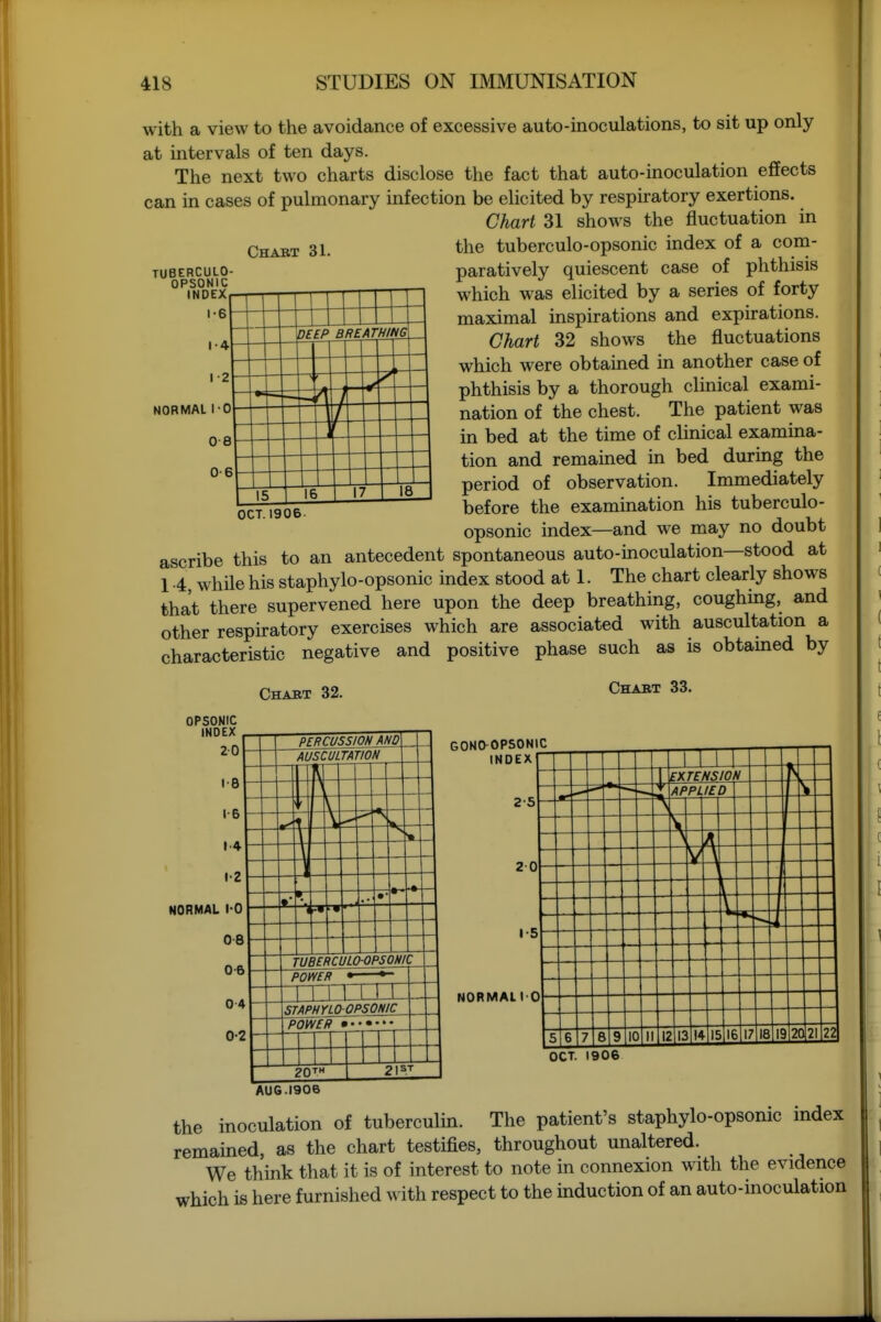 TUBERCULO- OPSONIC INDEX 1-6 I-4. 1-2 NORMAL 1-0 0-8 0-6 with a view to the avoidance of excessive auto-inoculations, to sit up only at intervals of ten days. The next two charts disclose the fact that auto-inoculation effects can in cases of pulmonary infection be elicited by respiratory exertions. Chart 31 shows the fluctuation in Chart 31. the tuberculo-opsonic index of a cona- paratively quiescent case of phthisis which was elicited by a series of forty maximal inspirations and expirations. Chart 32 shows the fluctuations which were obtained in another case of phthisis by a thorough clinical exami- nation of the chest. The patient was in bed at the time of clinical examina- tion and remained in bed during the period of observation. Immediately before the examination his tuberculo- opsonic index—and we may no doubt ascribe this to an antecedent spontaneous auto-inoculation—stood at 14 while his staphylo-opsonic index stood at 1. The chart clearly shows that there supervened here upon the deep breathing, coughing, and other respiratory exercises which are associated with auscultation a characteristic negative and positive phase such as is obtained by 4 DEEP BREATHII 1— \ — — — 15 16 17 18 OCT. 1906. Chabt 32. Chabt 33. OPSONIC INDEX 20 1-8 1-6 14 1-2 NORMAL 1-0 PERCUSSION AND AUSCULTATION > ■» tr. r TUBERCUL(H>PSONI C — POWER • *~ nxEaxc \ — STAPHYLO-OPSONIC POWER ; — 21 ST 2-5 NORMAL! 0 1 1 ■■I EXTENSION ■A APPLIED \ — ) - 5 6 7 8 9 10 II 12 13 14 5 16 17 18 9 2C )21 22 OCT. 1906 AUG.1906 the inoculation of tuberculin. The patient's staphylo-opsonic index remained, as the chart testifies, throughout unaltered. We think that it is of interest to note in connexion with the evidence which is here furnished with respect to the induction of an auto-inoculation