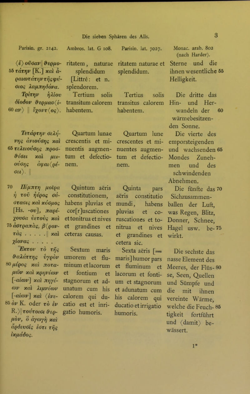 Die sieben Sphären des Alls. Parisin. gr. 2142. Ambros. lat. G 108. (s) ovoav\\ O^EQfio- ritatem , naturae 55 rdTTjv [K.] xai a- splendidum QaioordrtjVTtjgqyv- [Littr^: et n. öioq Xafijcijödva. splendorem, TQiTrjv rjXiov Tertium solis öloöov d^£Qf(ao(i- transitum calorem 60 av) II 6xovr(og). habentem. TsräQtijv OiXy'j- Quartum lunae vi]q dviovOrjq xai crescentis et mi- ^brsXeiovOrig jtQoo- nuentis augmen- ß^iosi xai fiEi- tum et defectio- ovöTjg d(fai(Q6- nem. Ost). \\ 70 ntftjtTTj fioiQa Quintum aeris 7) Tov TjEQOQ ov- coDstitutionem, ozaöig xai xoöfiog Habens pluvias et [Hs. -ov], jcaQE- cor[r]uscationes Xovöa vstovg xai ettonitrua etnives 75 aOTQajiag, ß(Qov- et grandines et T^ccg II xai ceteras causas. Xiovag Exxov TO rfjg Sextum maris d-aXäxxrjg vygov umorem et fiu- 80 fisQog xai jioxa- minum et lacorum (imv xai xQiivicov et fontium et [-atcöj^] xai ünqyi- stagnorum et ad- cov xai Xifivtoiv unatum cum bis \-aia)v] xai {he- calorem qui du- 85 ov K. oder xb iv catio est et inri- R.y\xovxoiOi&tQ- gatio humoris. fiöv, ö dya)ytj xai äQÖsvöig iöxi xf/g ixfidöog. Parisin. lat. 7027. Monac. arab. 802 (nach Härder). ritatem naturae et Sterne und die splendidum. ihnen wesentliche 55 Helligkeit. Tertius solis Die dritte das transitus calorem Hin- und Her- habentem. wandeln der 60 wärmebesitzen- den Sonne. Quartum lune Die vierte des crescentes et mi- emporsteigenden nuentes augmen- und wachsenden 65 tum et defectio- Mondes Zuneh- nem, men und des schwindenden Abnehmen. Quinta pars Die fünfte das 70 aeris constitutio Sichzusammen- mundi, habens ballen der Luft, pluvias et co- was Regen, Blitz, ruscationes et to- Donner, Schnee, nitrua et nives Hagel usw. be-75 et grandines et wirkt, cetera sie. Sexta aeris [= Die sechste das maris] humor pars nasse Element des et fluminum et Meeres, der Flüs- 80 lacorum et fonti- se, Seen, Quellen um et stagnorum und Sümpfe und et adunatum cum die mit ihnen his calorem qui vereinte Wärme, ducatio et irrigatio welche die Feuch- 85 humoris. tigkeit fortführt und (damit) be- wässert. 1*