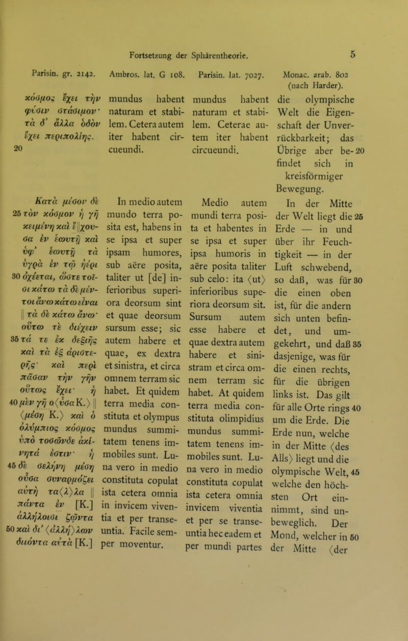 Parisin. gr. 2142. Ambros. lat. G 108. xööfio^ sxei r7]P mundus habent g)toiv oräöifiov naturam et stabi- Tß d' äXXa oöbv lern. Cetera autem fc'x« JisQiJioXirj^. iter habent cir- 20 cueundi. KüTci [itöov ÖS In medio autem 2bx6v xoof/ov t) yij mundo terra po- xsifitvrjxcu Sixov- sita est, Habens in Ca kv scovTij xal se ipsa et super v(p' scovzfj xä ipsam humores, vyQo. kv rm 7]tQi sub aere posita, 30 oxisrai, Sote xol- taliter ut [de] in- oixdxco rädlfitv- ferioribus superi- xoiäi'oaxdxcoEivai ora deorsum sint \\ xä öh xdxco ävco- et quae deorsum ovxco xe öiexetv sursum esse; sie 35 Tß x£ ix ds^t^g autem habere et xal rd dgioxs- quae, ex dextra Qf,g- xal jtegl et sinistra, et circa jtäoav xr/v yrjv omnem terram sie ovxcog sxei- rj habet. Et quidem fihv yij o{vöaK.) \\ terra media con- (fidüTj K.> xal 6 stituta et olympus oXvfiJciog xoöfiog mundus summi- vjtd xoomvös dxl- tatem tenens im- vvjxd iaxiv ?) mobiles sunt. Lu- 45 de oeXr',V7] fiiorj na vero in medio ovOa ovvaQf/ö^€i constituta copulat avxrj xa(X)Xa j| ista cetera omnia jcdi'xa SV [K.] in invicem viven- dXXrjXoioi ^cövxa tia et per transe- öOxalöi' {dXXtj)Xa)v untia. Facilesem- öuovxa avxd [K.] per moventur. Parisin. lat. 7027. Monac. arab. 802 (nach Härder). mundus habent die olympische naturam et stabi- Welt die Eigen- lem. Ceterae au- schaft der Unver- tem iter habent rückbarkeit; das circueundi. Übrige aber be-20 findet sich in kreisförmiger Bewegung. Medio autem In der Mitte mundi terra posi- der Welt liegt die 25 ta et habentes in Erde — in und se ipsa et super über ihr Feuch- ipsa humoris in tigkeit — in der aere posita taliter Luft schwebend, subcelo: ita <ut> so daß, was für80 inferioribus supe- die einen oben riora deorsum sit. ist, für die andern Sursum autem sich unten befin- esse habere et det, und um- quae dextra autem gekehrt, und daß 35 habere et sini- dasjenige, was für stram et circa om- die einen rechts, nem terram sie für die übrigen habet. At quidem links ist. Das gilt terra media con- für alle Orte rings 40 stituta oHmpidius um die Erde. Die mundus summi- Erde nun, welche tatem tenens im- in der Mitte (des mobiles sunt. Lu- Alls) liegt und die na vero in medio olympische Welt, 45 constituta copulat welche den höch- ista cetera omnia sten Ort ein- invicem viventia nimmt, sind un- et per se transe- beweglich. Der untia hec eadem et Mond, welcher in 50 per mundi partes der Mitte (der
