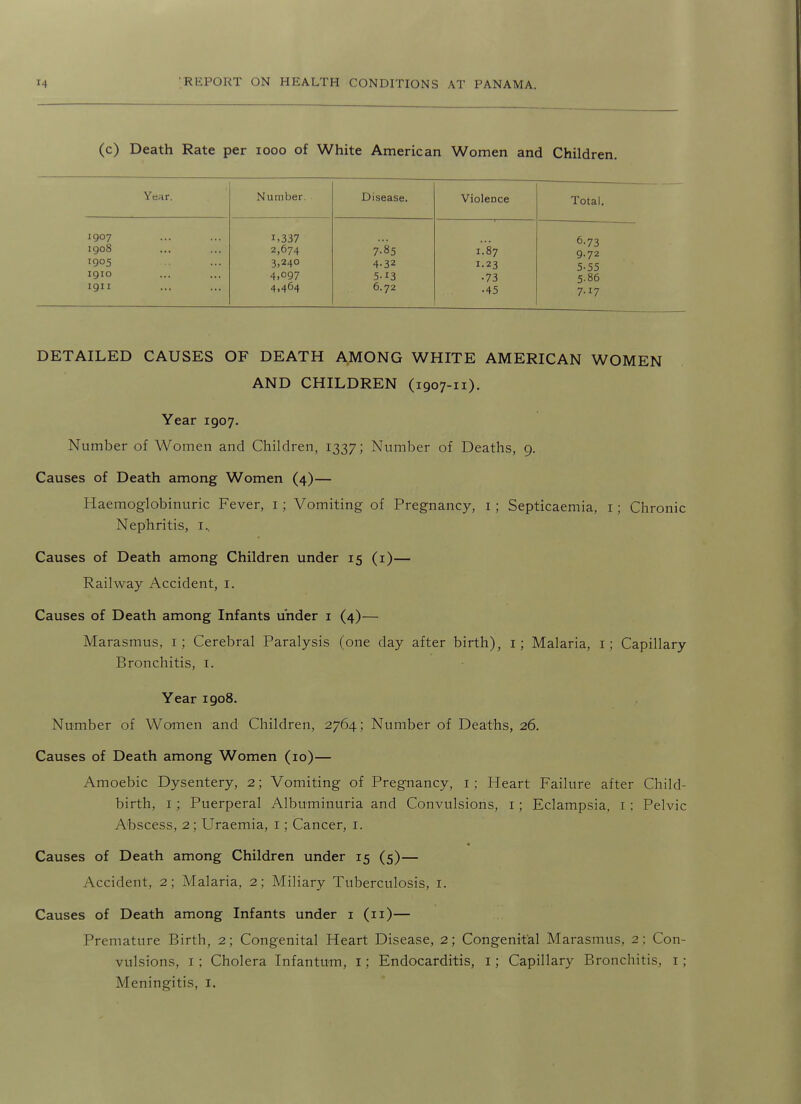 (c) Death Rate per looo of White American Women and Child Year. Number. Disease. Violence Total, 1907 1908 1905 1910 1911 1,337 2,674 3,240 4.097 4.464 7.85 4- 32 5- 13 6.72 1.87 1.23 •73 • 45 6-73 9.72 5-55 5.86 7.17 DETAILED CAUSES OF DEATH AMONG WHITE AMERICAN WOMEN AND CHILDREN (1907-11). Year 1907. Number of Women and Children, 1337; Number of Deaths, 9. Causes of Death among Women (4)— Haemoglobinuric Fever, i; Vomiting of Pregnancy, i; Septicaemia, i; Chronic Nephritis, i.. Causes of Death among Children under 15 (i)— Railway Accident, i. Causes of Death among Infants under i (4)— Marasmus, i; Cerebral Paralysis (one day after birth), i; Malaria, i; Capillary Bronchitis, i. Year 1908. Number of Women and Children, 2764 ; Number of Deaths, 26. Causes of Death among Women (10)— Amoebic Dysentery, 2; Vomiting of Pregnancy, i; Heart Failure after Child- birth, I; Puerperal Albuminuria and Convulsions, i; Eclampsia, i ; Pelvic Abscess, 2 ; Uraemia, i; Cancer, i. Causes of Death among Children under 15 (5)— Accident, 2; Malaria, 2; Miliary Tuberculosis, I. Causes of Death among Infants under i (11)— Premature Birth, 2; Congenital Heart Disease, 2; Congenital Marasmus, 2; Con- vulsions, I ; Cholera Infantum, i; Endocarditis, i; Capillary Bronchitis, i; Meningitis, i.