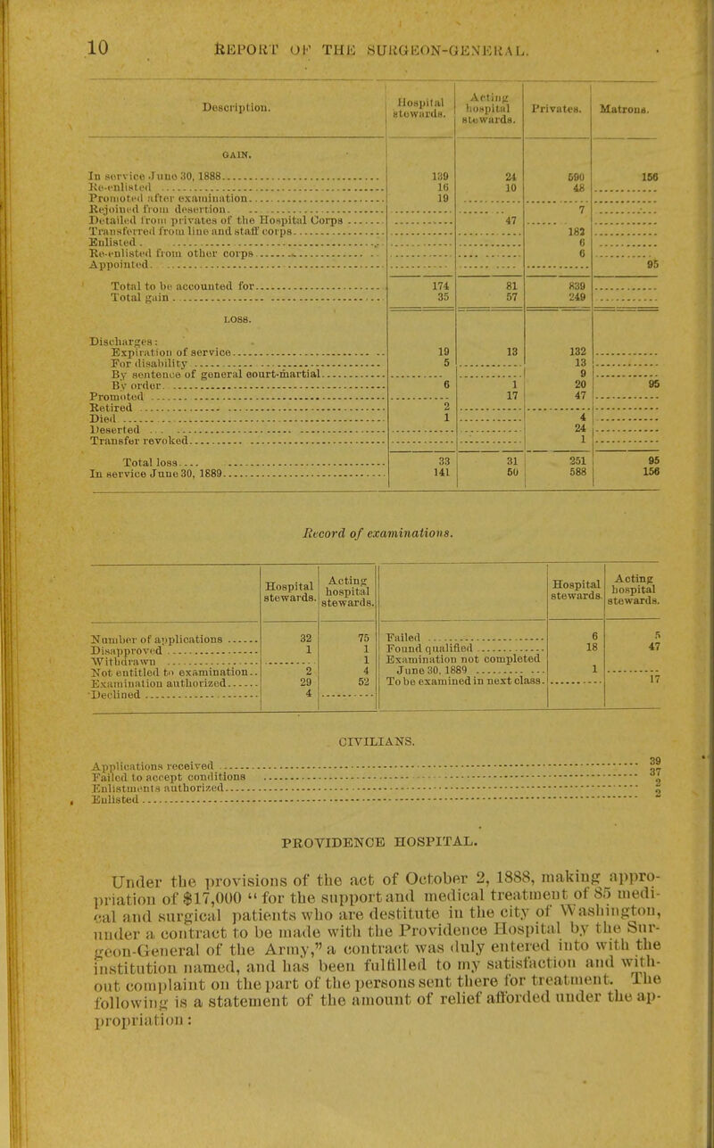 Jluripital stowiirdH. 139 16 19 174 35 19 5 33 Aptiiifr liuHpital Biowai'ds. 2i 10 47 81 57 13 1 17 Privates. 690 48 183 G 6 839 249 132 13 9 20 47 4 24 1 31 50 351 588 95 156 Description. GAIN. In service .fuuo 30, 1888 Kc-cnlisietl Promoted aftnr ex.aniination Kejoiiii'd IVoin dpsenion. .. Dotailt'.d from privates of tlie Hospital Corps Trntisfcrred from line and stiiff corps Enlisted. ■Re-fulistt'd from other corps. - Appointed. Total to be accounted for. Total gain LOSS. Discharges: Expiration of service Por di.saliility — By sentence of general oourt-martial. By order. Promoted Retired Died Deserted Transfer revolied Totalloss In service June 30, 1889. Record of examinations. Knniber of applications Disapproved VVitbilraxvn Not entitled to examination.. Exiiniiualion authorized Declined Hospital stewards. 32 1 2 29 4 Acting hospital stewards, 75 1 1 4 52 Eailed Found qualified Examination not completed June 30, 1889 To be examined in next class Hospital stewards. 6 18 CIVILIANS. Applications received Failed to accept conditions Enlistments authori7,ed • Enlisted PROVIDENCE HOSPITAL. Under the provisions of the act of October 2, 1888, makinf? appro- l)riation of $17,000 '« for the support and medical treatment of 8.) medi- cal and surgical patients who are destitute in the city of Washington, under a contract to be made with the Providence Hospital by the Sur- geon-General of the Army, a contract was duly entered into with the institution named, and has been fullilled to my satisfaction and with- out complaint on the part of the persons sent there for treatment. The following is a statement of the amount of relief afforded under the ap- propriation :