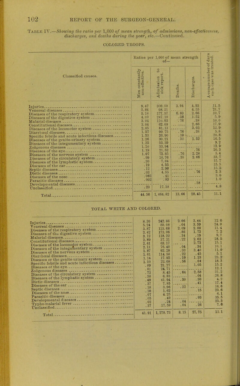 Table IV.—Showing the ralio per 1,000 of mean strength, of admisaiona, non-effeotive)icHg, diacharges, and deaths during the year, etc.—Continued. COLORED a.'ROOPS. Classsified causes. Injuries Venereal diseases Diseases of the respiratory system Diseases of tlie digestive system Malarial diseases Constitutional diseases Diseases of the locomotor system Diarrhceal diseases ; Specitic febrile and acute infectious diseases. Diseases of the genito-urinary system Diseases of the integumentary system Zoogenous diseases Diseases of the eye .' Diseases of the nervous system Diseases of the circulatory system Diseases of the lymphatic system Diseases of the ear Septic diseases Dietic diseases Diseases of the nose Parasitic diseases Developmental diseases TJnclassifled ■ • Total. Katios per 1,000 of meau strength of— 1^ 9.47 5. 84 5.38 4. tiO 3. 04 3.04 2.85 1. 57 1.53 1.36 1.35 1.20 1.19 1.07 .99 .30 .19 .12 .03 .003 .002 .23 a 3 o p, a.2 <1 300. 98. 177. 247. 110. 62. 81. 99. 26. 30. 53. 33. 21 72. 10. 7. 4. 2. 4 17.38 44.56 1,464. 82 O 3.04 4.93 4.55 6.83 2.66 .38 1.52 .76 .38 2.66 3.03 .76 .3S .38 .32 1.52 .76 .38 13.66 t£ .76 2.28 2. 66 .76 .38 28.45 o 2 11.5 21.7 10.7 5.9 lU.O 17.9- 12. 9 5.8 ■JO. 8 10.5 9.2 12. 9 20.3 5.4 33.7 15. 7 15.5 1.1.3 2.3 3.0 1.0 4.8 11.1 TOTAL WHITE AND COLORED. Injuries t Tenereal diseases Diseases of the respiratory system Diseases of tho digestive system Malarial diseases Constitutional diseases Diseases of the locomotor system Diseases of the integumentary system Diseases of the nervous system Diari hoeal diseases ■ Diseases or the genito urinary system Specific febrile and acute infectious diseases . Diseases of the eye Zoogenous diseases Di8ea.ses of the circulatory system Diseases of the lymphatic system Dietic diseases Diseases of the ear Septic diseases Diseases of the nose Parasitic diseases Developmental diseases Typho-malarial fever Unclassified Total. 8.36 242. 86 2. 06 3.44 5. 24 80. 08 .04 3. 59 3.87 123.68 2. 09 2. 88 3.42 173.06 .86 1.72 3.12 118. 22 .34 .19 2.89 37. 21 .22 2. 02 2.61 63.17 2.73 2.11 76.40  .'04 .34 1. 87 62.28 .30 3.40 1.61 114. 58 .22 .45 1.14 17.92 .19 1.23 1.10 22. 08 .56 .04 .89 .81 .72 21.27 24.71 a. 45 1.05 .64 2.68 .50 .49 6. 83 41.94 .04 .30 .30 . 37 .18 7.85 3.96 .41 .22 .10 .07 .05 .02 1.62 4. 25 .49 .24 .15 .93 .04 .37 17.59 .04 .26 41.91 1,270.73 8.15 27.75 12.6- 24.0 11.4 7.2 9.7 28.5 I.-.. 1 10.1 II. 0 5.1 23.2 18.3 15. 2 12. 1 31.2 26.8 4.2 17.4 16.6 23.6 6.1 •.15. 5 25.3 7. ft 12.1