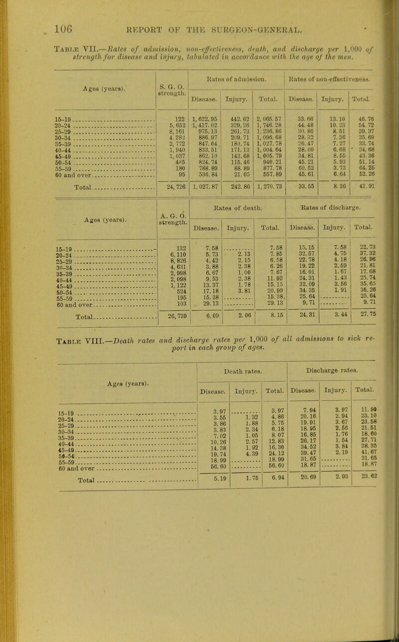 Table VII.—Rates of advUsnion, no)i-effec(ireneii8, death, and dlnoharge per 1,000 of atrength for disease and injury, tabulated in aooordance with the afje of the men. Ages (yeai'8). 16-19 20-24 25-29 30-34 35-39 40-44 45-49 50-54 55-59 60 and over Total Ages (years). S. G. 0. stroiiKtli. 122 5, 662 8,161 4, 282 2, 772 1, 940 1, 037 4S'5 180 95 24, 726 Ratos of admission. Bates of iiou-effectivenosH. Disease. Injury. 1, 022.95 1,417. 02 975.13 880. 97 847.04 833.51 862.10 824. 74 788.89 536.84 1, 027. 87 442.02 329.26 261. 73 209.71 180.74 171.13 143.68 116.46 88. 89 21.05 242. 86 Total. 2, 065. 57 1,746.28 1. 236.86 1, 096. 68 1, 027.78 1, 004. 64 1, 005. 79 940. 21 877. 78 557.89 1, 270. 73 Disease. 33. «0 44.48 30. 80 28.32 20.47 28. 00 34.81 45.21 60.52 45.61 33.55 Injury, 13.10 10. 23 8.51 7.36 7.27 6.08 8.55 5.93 3.73 6.64 8. 36 Total. 46.76 54.72 39.37 35.69 33.74 34.08 43.36 51.14 64.25 52.20 41.91 15-19 20-24 25-29 30-34 35-39 40-44 45-49 50-54 , 55-59 60 and over Total A. G. O. strength. 132 6,110 8, 826 4, 631 2, 998 2, 098 1,122 524 195 103 26,739 Rates of death. Disease. 7.58 5.73 4.42 3. 88 6. 67 9.53 13. 37 17.18 15. 38 29.13 6.09 Injury. 2.13 2.15 2.38 1.00 2.38 1.78 3.81 2.06 Total. 7.58 7.85 6..'i8 6. 26 7. 67 11. 92 15.1.0 20.99 15. 38 29.13 Rates of discharge. Disease. 8.15 1.5.15 32.57 22.78 19.22 16.01 24.31 32.09 34.35 25.64 9.71 24.31 Injury. ! Total. 7.58 4.75 4.18 2.59 1.67 1.43 3.56 1. 91 3.44 22.73 37.32 26.96 21.81 17. 68 25.74 35. 65 36.20 25.64 9.71 27.75 Table Ylll.—Death rates and discharge rates per 1,000 of all admissions to sick re- port in each group of ages. Ages (years). Death rates. Disease. 15-19 20-24 25-29 30-34 35-39 40-44 45-49 .59-54 55-69 60 and over Total 3.97 3. 55 3.86 3. 83 7.02 10.26 14.38 19.74 18.99 56.60 5.19 Injury. Total 1.32 1.88 2.34 1.05 2.57 1.92 4.39 1.75 3.97 4.86 5. 76 6.18 8.07 12.83 16. .30 24.12 18.99 56.60 6.94 Discharge rates. Disease. 7.94 20.16 19.91 18.95 16.85 26.17 34.52 39.47 31.65 18.87 20.69 I Injury. Total 3.97 2.94 3.67 2.66 1.76 1.54 3. 84 2.19 2.93 11.90 23.10 23.58 21.51 18.60 27.71 38.35 41.67 31.65 18.87 23.62