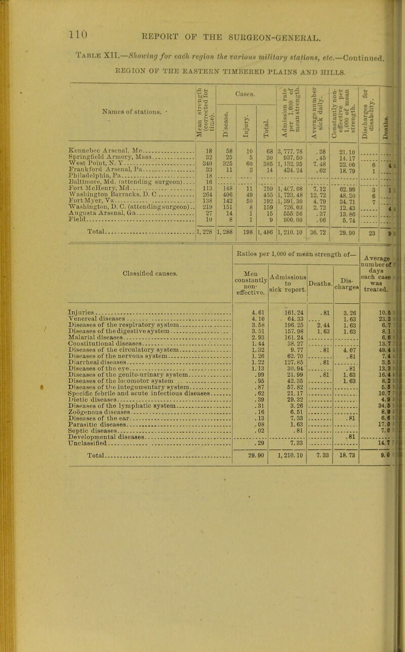 Table XU.Shoiviiig for each region the various military stations, e?c.—Continued. REGION OP THE EASTERN TIMBERED PLAINS AND HILLS. Names of statious. Kennebec Arsenal, Me Springfiold Armory, Mass West Point, N. Y FranUford Arsenal, Pa Philadelphia, Pa lialtimoie, Md. (attending surgeon)... Fort McHenry, Md Washington Barracks, D. C Fort Myer, Va Washington, D. C. (attendingsurgeon). Angusta Arsenal, Ga , Field Total Cases. <o . P j^' Constantly non- effective per 1,000 of mean strength. u •2 n ® i = 13 10 O Vi fi a' M o H ° 'Ml S !r <y P ^ i5 g o &-= (- J n « ^ (A S 1 i Ji 18 58 10 68 3, 777. 78 .38 21.10 32 25 5 30 ■ 40 14.17 340 33 18 325 11 60 3 385 14 1, 132. 35 424. 24 7.48 .62 22. 00 18.79 6 1 16 113 264 138 219 148 406 142 151 ii 49 50 8 159 455 192 159 1,4C7.08 1, 723.48 1,391.30 726. 03 7.12 12. 72 4.79 2. 72 62.00 48.20 34. 71 12.43 3 6 7 1 4 27 14 1 15 555. 56 .37 13.86 lo 8 1 9 900. 00 .06 5.74 1,228 1,288 198 1,486 1, 210.10 36. 72 29.90 23 S Classified causes. Injuries Venereal diseases Diseases of the respiratory system Diseases of the digestive system Malarial diseases Constitutional diseases Diseases of the circulatory system Diseases of the nervous system Diarrheal diseases Diseases of the eye Diseases of the genito-urinary system Diseases of the locomotor system Diseases of the integumentary system Specific febrile and acute infectious diseases. Itietic diseases Diseases of the lymphatic system Zoogenous diseases Diseases of the ear Parasitic diseases Septic diseases Developmental diseases Unclassified Total. Ratios per 1,000 of mean strength of- Men constantly non- effective. 4.61 4.10 3. 58 3. 51 2.93 1.44 1. 32 1.26 1.22 1.13 .99 .95 .87 .62 .39 .31 .16 .13 .08 .02 .29 29.90 Admissions to sick report. Deaths I 161.24 64. 33 196. 25 157.98 161.24 38. 27 9. 77 62. 70 127.85 30.94 21.99 42.35 57. 82 21.17 29.32 3.26 6.51 7.33 1.63 .81 7.33 1,210.10 .81 '2.44 1.63 .81 '.'si '.si 7.33 Dis charges 3. 26 1.63 1. 63 1.63 4.07 .81 .81 1. 63 1.63 .81 '.si 18.73 Average number of days each case > ■was treared. 10.8 5 23.8 I 6.7 r 8.1 I 6.5 ) 13.7 49.41 7.41 3.6 t 13.31 16.41 8.at 5.61 10.7 r 4.91 34.6 > 8. 6.6 17.0 7.0 B I V 14.7 9.0