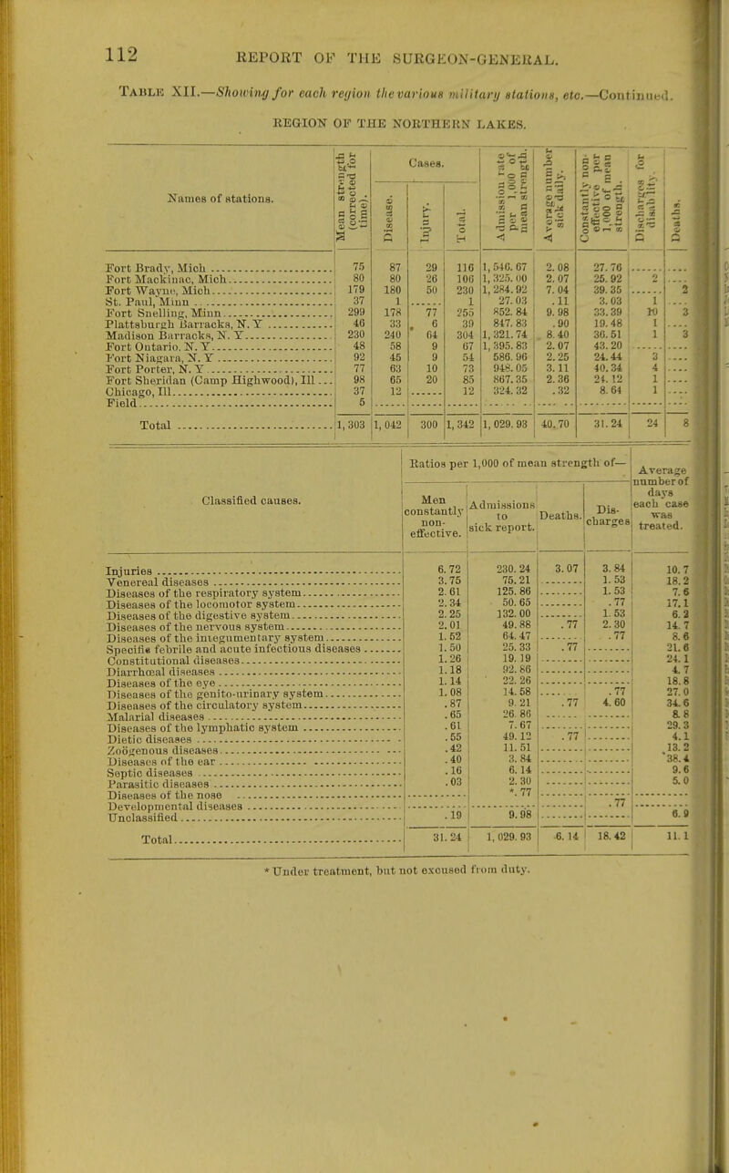 Tablic XIL—Showing for each region thevarioua military stations, etc.—Continued. REGION OF THE NORTHERN LAKES. Names of ntations. .o g-d IS, 00 (33 U C 3 Port Brady, Mich 75 Fort Macliiimc, Mich \ 80 Fort ■Waj'U(!, Mich I 179 St. Paul, Miuu Fort Snelliug, Miun Plattsburgh Barracks, N. Y Miidison Burracks, N. T Fort Ontario. N. T Fort Niagai a, N. Y . — Fort Porter, N. Y Fort Sheridan (Camp Highwood), 111. Chicago, 111 Field Total 37 299 46 230 48 92 77 98 37 5 1,303 Cases. 87 80 180 1 178 33 240 58 45 63 65 12 1, 042 29 26 50 77 6 64 9 9 10 20 300 o H 116 100 230 1 255 3i) 304 67 54 73 85 12 1, 342 I bC ■<= 9 1 => P 5 '^-w - »-« 00 0 — 0 a : S « 3 p-a 2 t, 546. 1, 325. 1, 284. 27. 852. 847. 1, 321. 1, 395. 586. 048. 867. 324. 2. 08 2. 07 7. 04 .11 9. 98 .90 8.40 2.07 2.25 3.11 2.36 .32 1,029.93 ! 40.70 I ft a. a t o o a I (5 27. 76 25.92 39.35 3. 03 33.39 19.48 36.51 43. 20 24.44 40. 34 24. 1.2 8. 64 1 W 1 31.24 24 2 3 3 Classified causes. Injuries Venereal diseases ■ Diseases of the respiratory system Diseases of the locomotor system Diseases of the digestive system Diseases of the nervous system Diseases of the iniegumentary system Specifie fehrile and acute infectious diseases . Constitutional diseases Diarrhceal diseases Diseases of the eye Diseases of tlie genito-urinary system Diseases of the circulatory system Malarial diseases • Diseases of the lymphatic system Dietic diseases Zoogenous diseases Diseases of the ear Septic diseases Parasitic diseases Diseases of the noso Developmental diseases Unclassified Ratios per 1,000 of mean strength of— Men constantly non- effective. Admissions' to Deaths, sick report., Dis- charges Average number of days each case was treated. Total. 6. 72 230. 24 3.75 75.21 2.61 125.86 2.34 50.65 2.25 132. 00 2.01 49.88 1.52 64.47 1.50 25. 33 1.26 19.19 1.18 92. 86 1.14 22. 26 1.08 14.58 .87 9. 21 .65 26. 86 .61 7.67 .55 49.12 .42 11. 51 .40 3.84 .16 6.14 .03 2. 30 *. 77 .19 9.98 31.24 1,029. 93 3.07 .77 3.84 J. 53 1.53 .77 1.53 2.30 .77 .77 .-. ! .77 j . 77 4. 60 I .77 10.7 18.2 7.6 17.1 6.2 14. 7 8.6 21.6 24.1 4. 7 18.8 27.0 34.6 ae 29.3 4.1 13.2 '38.4 9.6 5.0 .77 6. 9 ■6. U 18.42 11.1 * Under treatment, hut not excused from duty.