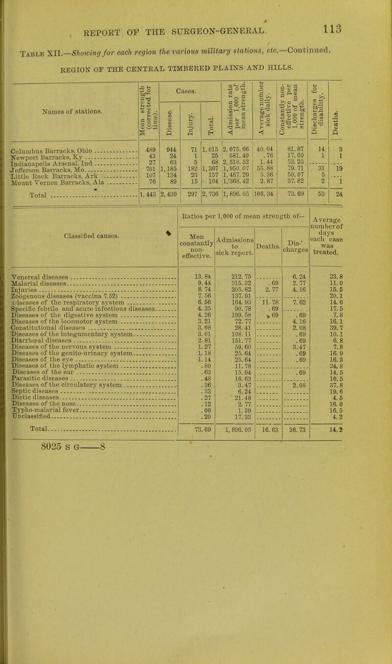 Table XII.—Showing for each region the vaHoua miliiary stations, efc—Continued. EEGION OF THE CENTRAL TIMBERED PLAINS AND HILLS. Names of stations. 5 o S o E Columbus Barracks, Oliio Newport Barracks, Ky Indianapolis Arsenal, Ind — Jefferson Barracks, Mo Little Rock Barracks, Ark .. Mount Vernon Barracks, Ala Total IS 489 43 27 701 107 76 1,443 Cases. 944 24 63 1,185 134 89 2,439 71 1 5 182 23 15 297 3 o H 9 O ^ 1,015 12,075.66 25 1 581.40 68 2,518.52 1,367 ;i,950. 07 157 '1,467.29 104 !l,'368.42 40. 04 .76 1.44 55. 88 5. 36 2.87 2, 736 1, 896. 05 ;106. 34 A U § S 3 a . g CO iH 05 81.87 17.60 53.23 79. 71 50.07 37.82 73. 69 •2 . .a CO 14 1 31 5 2 53 p 19 i 24 Classified causes. Venereal diseases Malarial diseases Injuries Zoogenous diseases (vaccina 7.52) jjiseases of the respiratory system Speciiic febrile and acute infectious diseases Diseases of the digestive system Diseases of tbe locomotor system Constitutional diseases Diseases of the integumentary system Diarrbceal diseases Diseases of the nervous system Diseases of the genito-urinary system Diseases of the eye Diseases of the lymphatic system Diseases of the ear Parasitic diseases Diseases of tbe circulatory system Septic diseases Dietic diseases Diseases of the nose Typho-malarial fever Unclassified Total Ratios per 1,000 of mean strength of— Men constantly non- effective, 13. 84 9.44 8.74 7.56 6. 56 4. 35 4. 26 3.21 3. 08 3.01 2. 81 1.27 1.18 1.14 .80 .63 .48 .36 .33 .27 .12 .06 .20 73.69 Admissions to sick report. 212. 75 315. 32 205. 82 137.91 164. 93 90.78 199. 58 72. 77 28.41 108.11 151.77 59. 60 25.64 25.64 11.78 15.94 16.63 3.47 6.24 21.48 2. 77 1.39 17.33 1, 896. 05 Deaths. Dis-' charges .69 2. 77 11. 78 .69 »69 16.63 6.24 2. 77 4.16 7.62 .69 4.16 2. 08 .69 .69 3.47 .69 .69 .69 '2.'08 36.73 Average numberof days each case ■was treated. 23.8 11.0 15.6 20.1 14 6 17.5 7.8 16.1 39.7 10.1 6.8 7.8 16.9 16.3 24.8 14.5 10.5 37.8 19.6 4.6 16.0 16.5 4.2 14.2 8025 S G 8